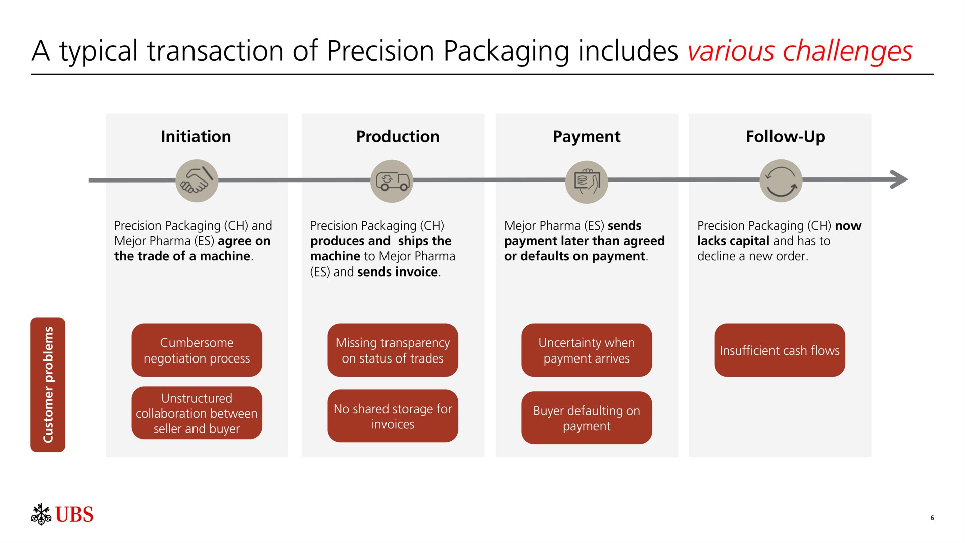 a typical transaction of precision packaging includes various challenges | UBS