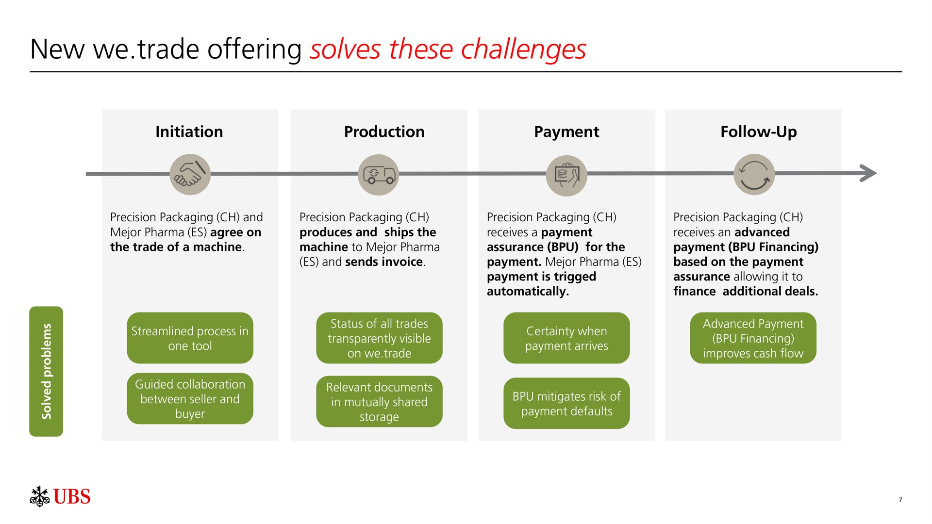 new we trade offering solves these challenges | UBS