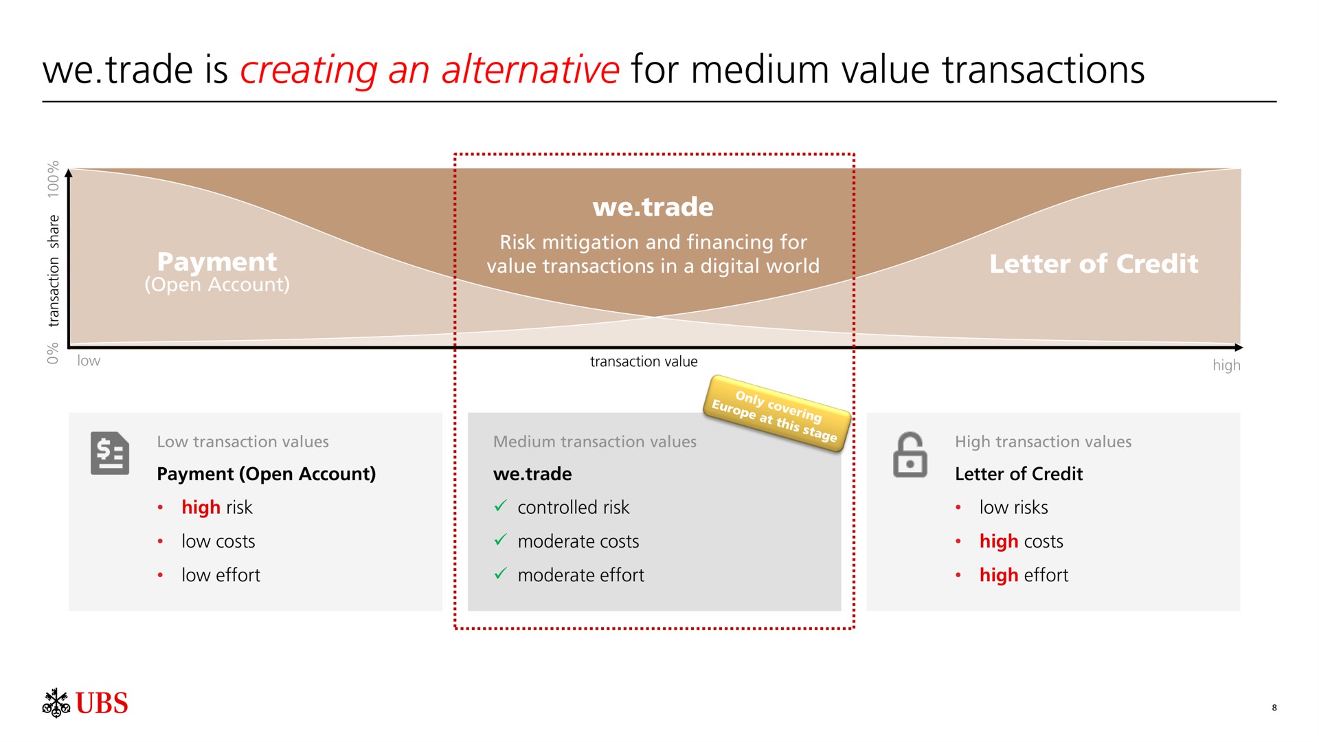 we trade is creating an alternative for medium value transactions | UBS