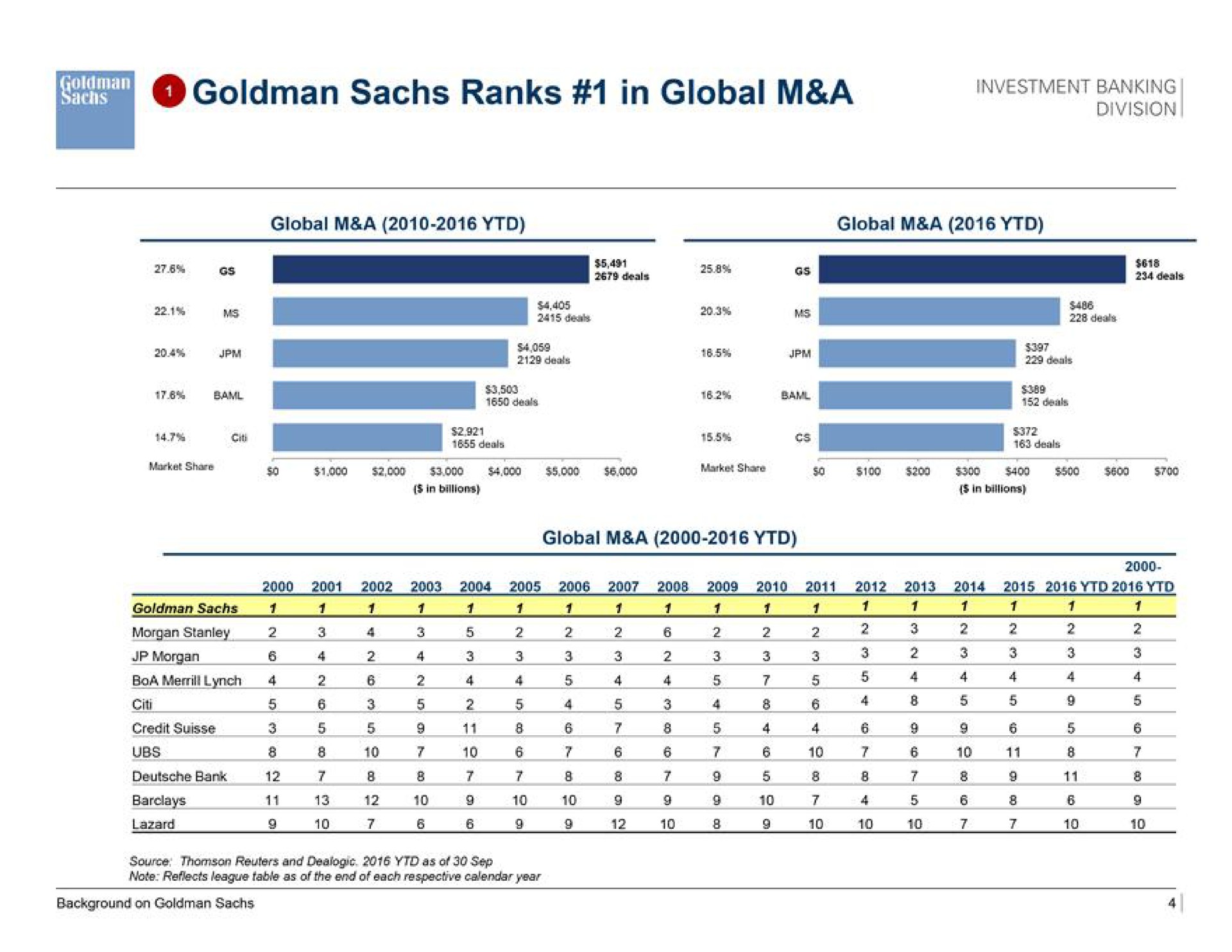 a ranks in global a i | Goldman Sachs