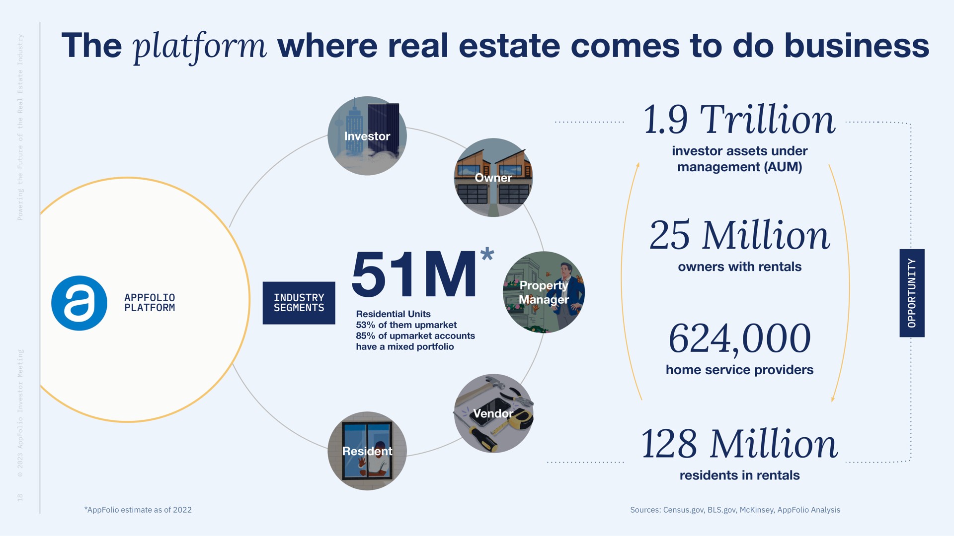 the platform where real estate comes to do business trillion million million | AppFolio
