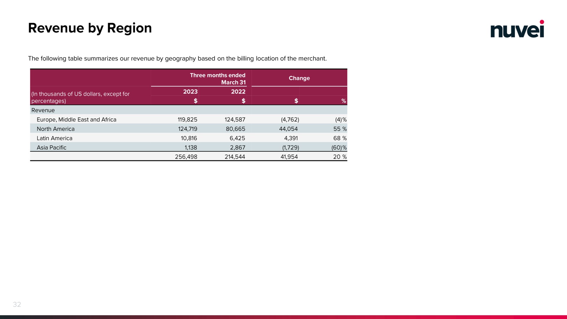 revenue by region | Nuvei