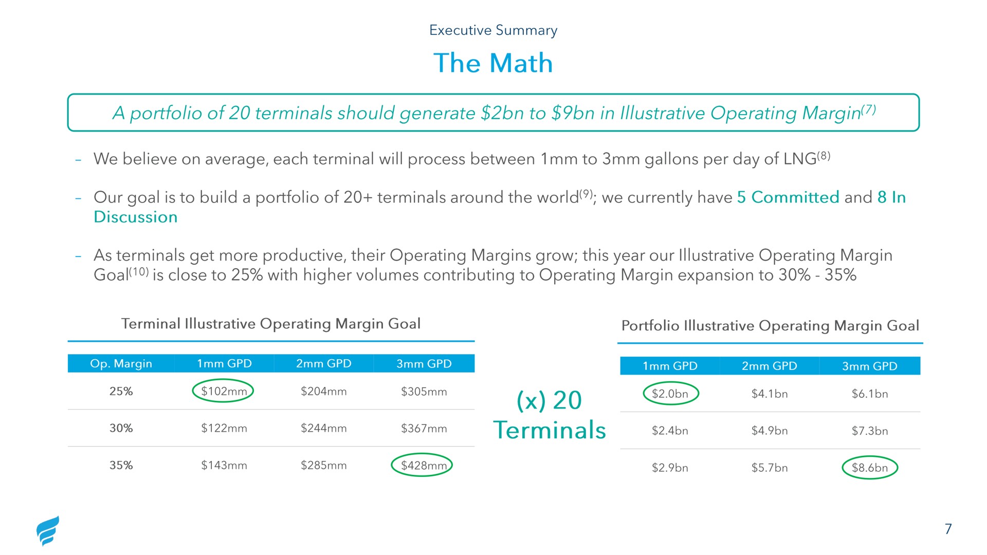 the math a portfolio of terminals should generate to in illustrative operating margin terminals | NewFortress Energy