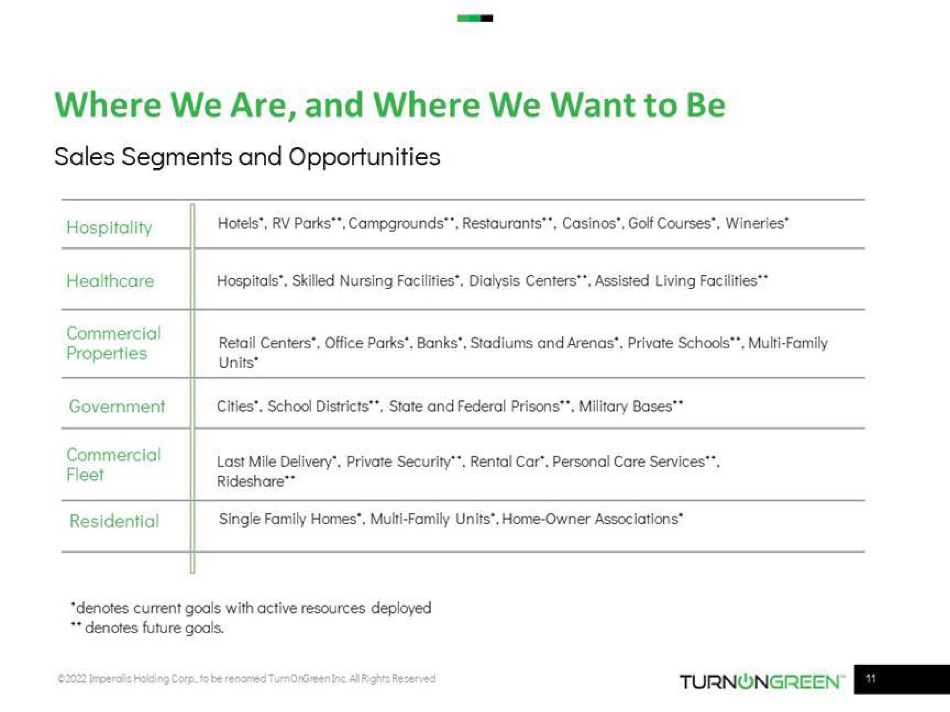 where we are and where we want to be | TurnOnGreen