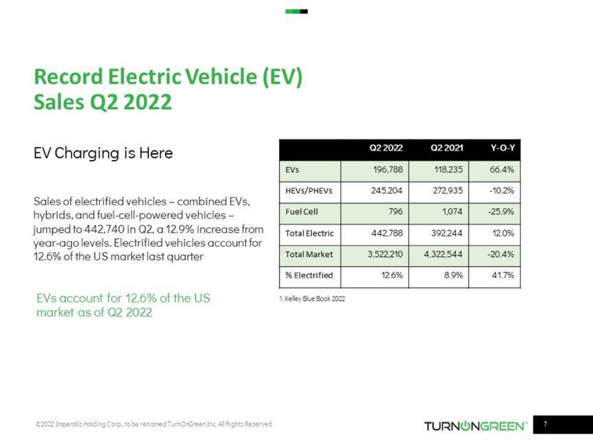 record electric vehicle sales | TurnOnGreen