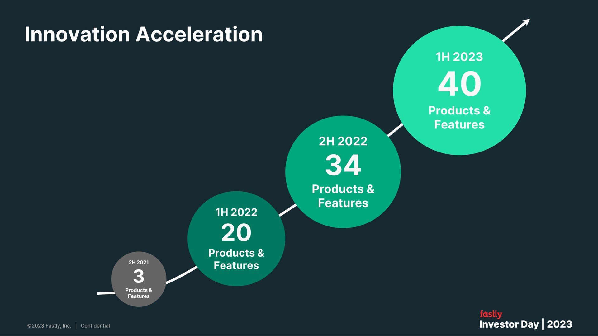 innovation acceleration | Fastly
