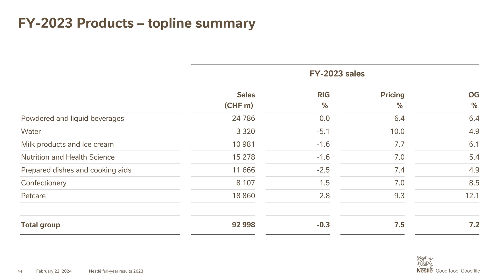 products topline summary | Nestle