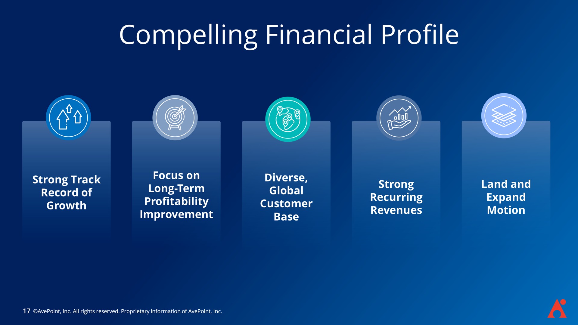 compelling financial profile a | AvePoint