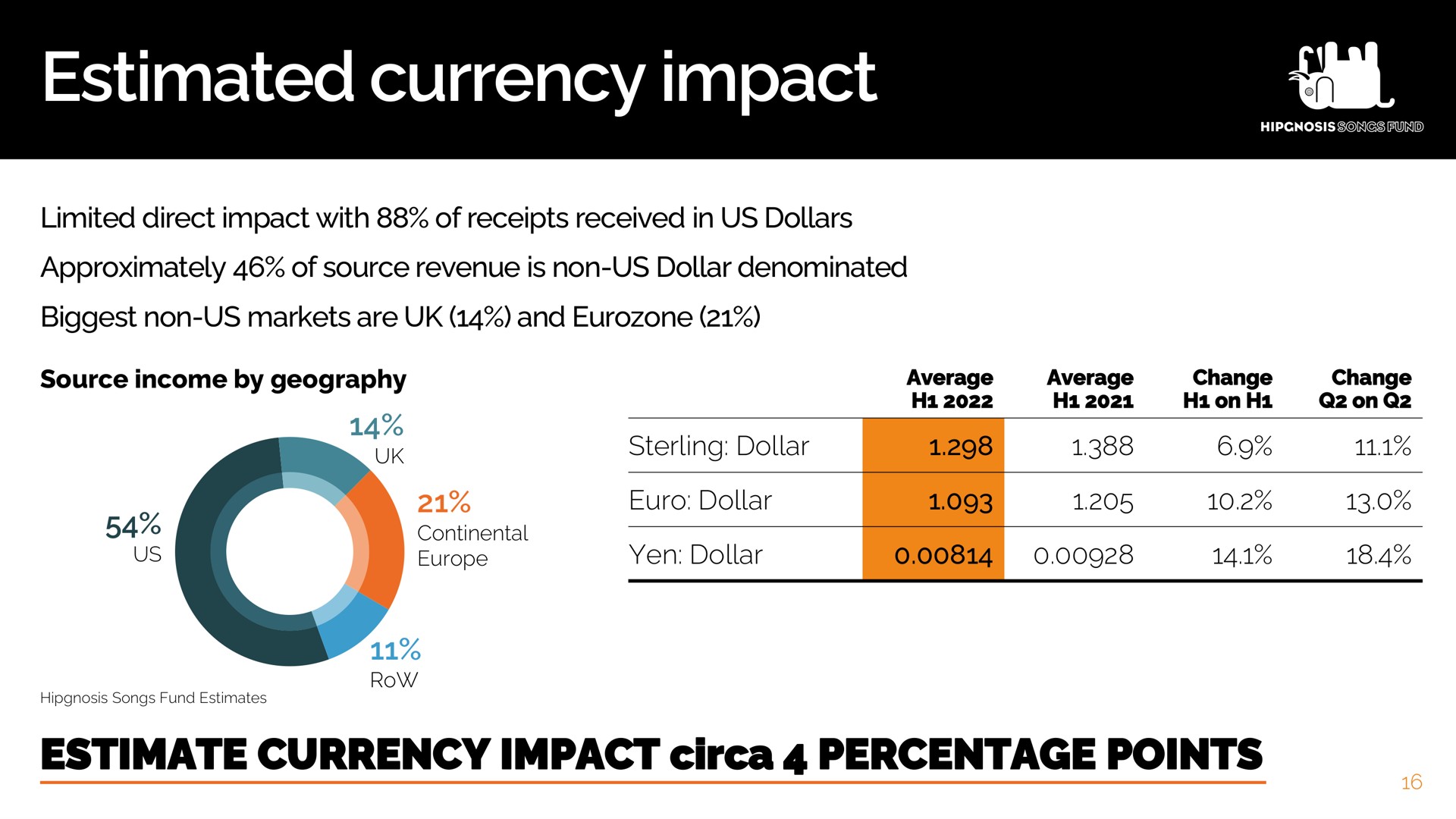 estimated currency impact | Hipgnosis Songs Fund