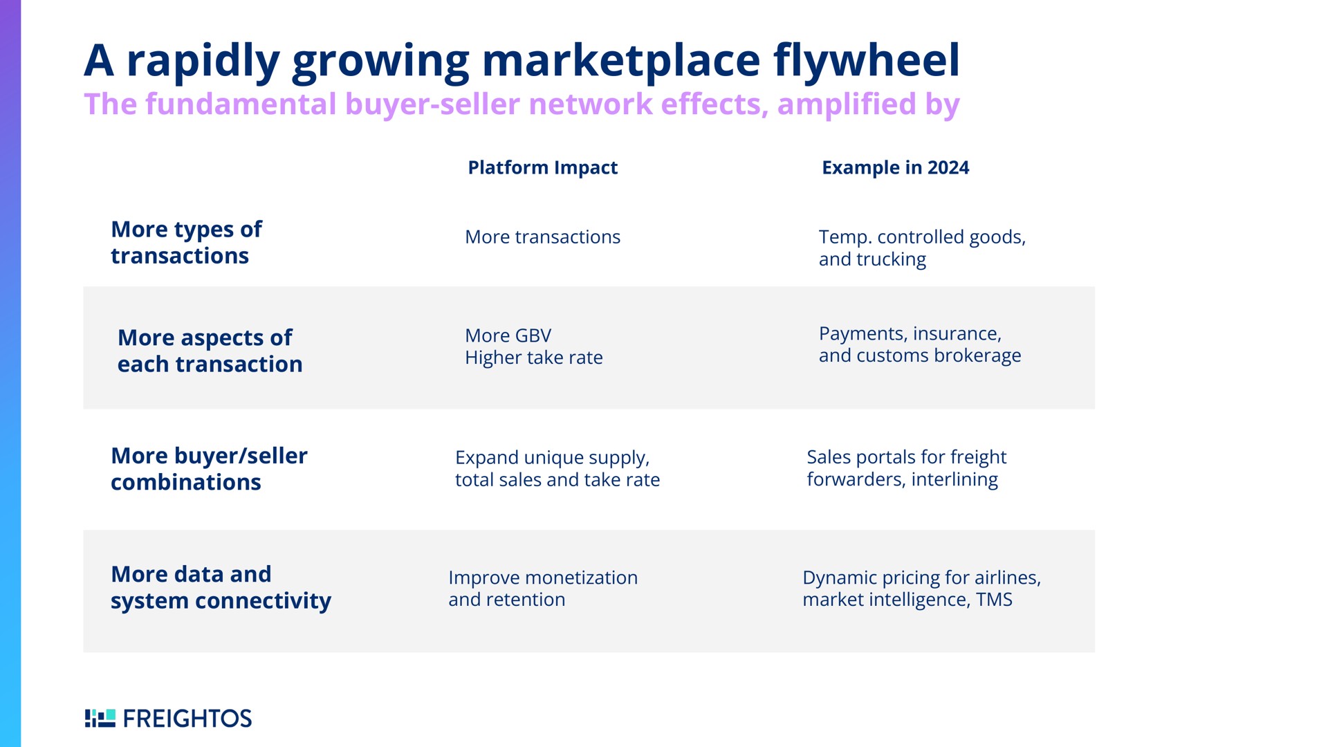 a rapidly growing flywheel | Freightos