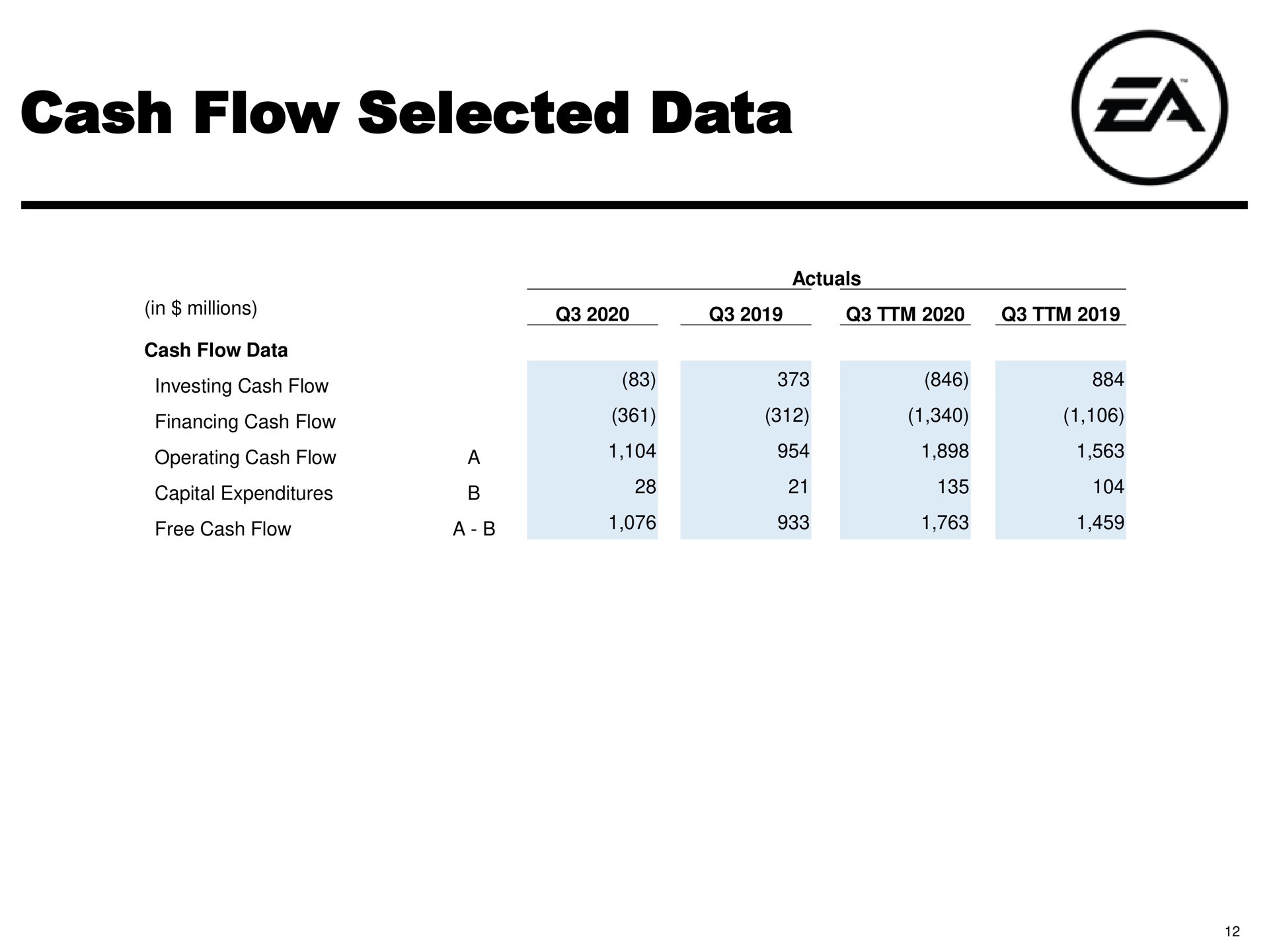 cash flow selected data | Electronic Arts