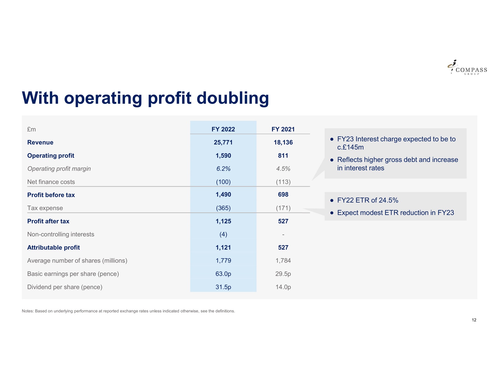 with operating profit doubling | Compass Group