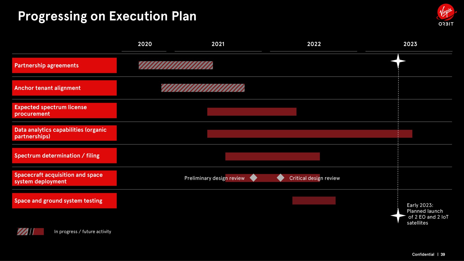 progressing on execution plan a | Virgin Orbit