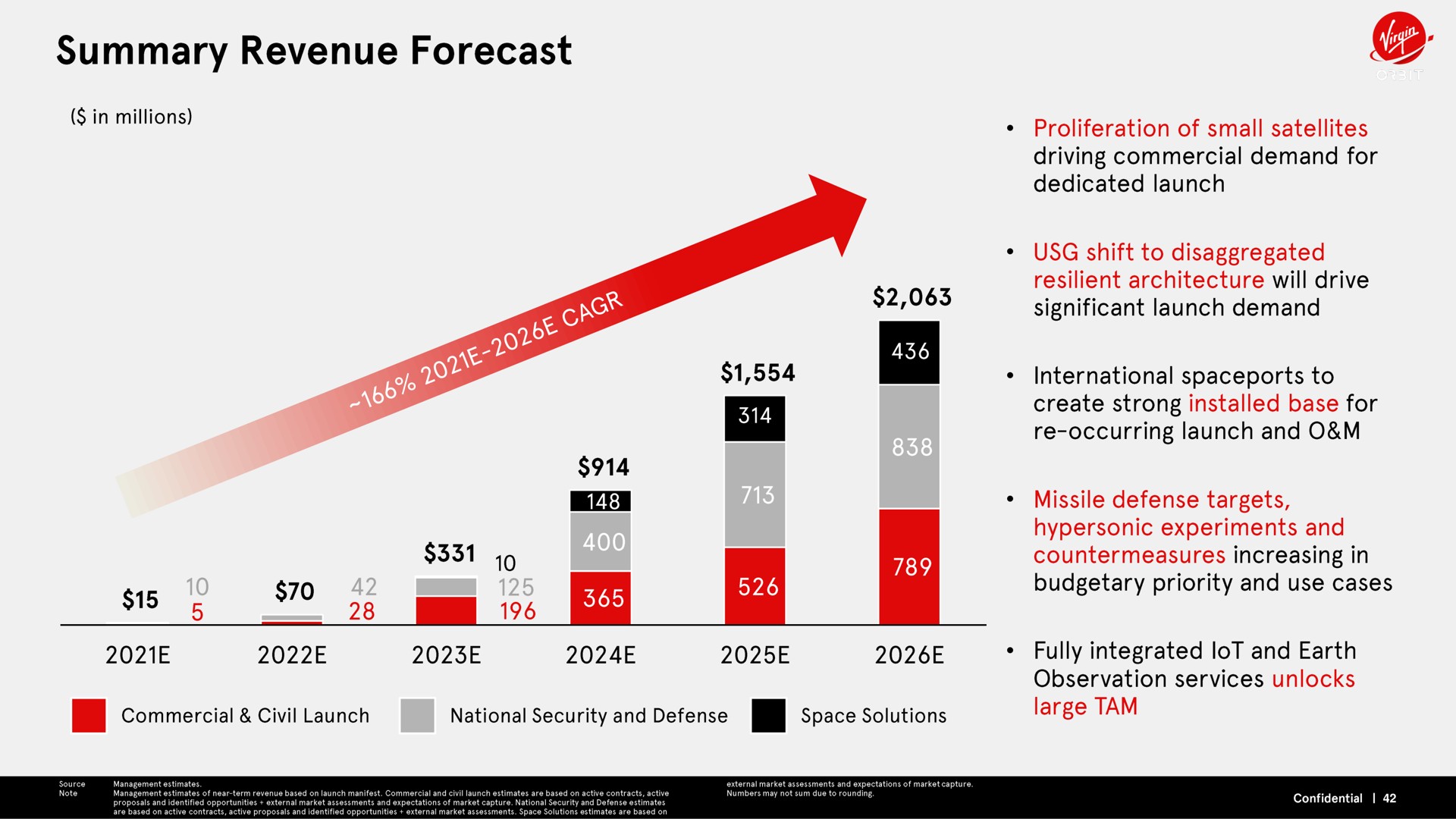 summary revenue forecast | Virgin Orbit