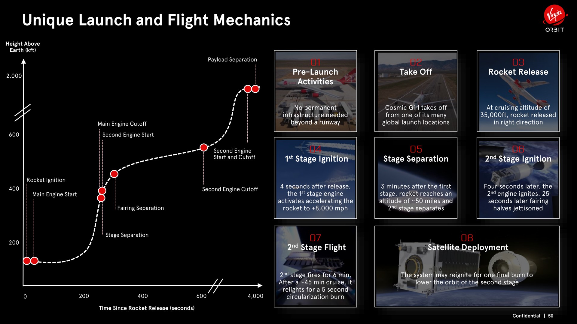 unique launch and flight mechanics | Virgin Orbit