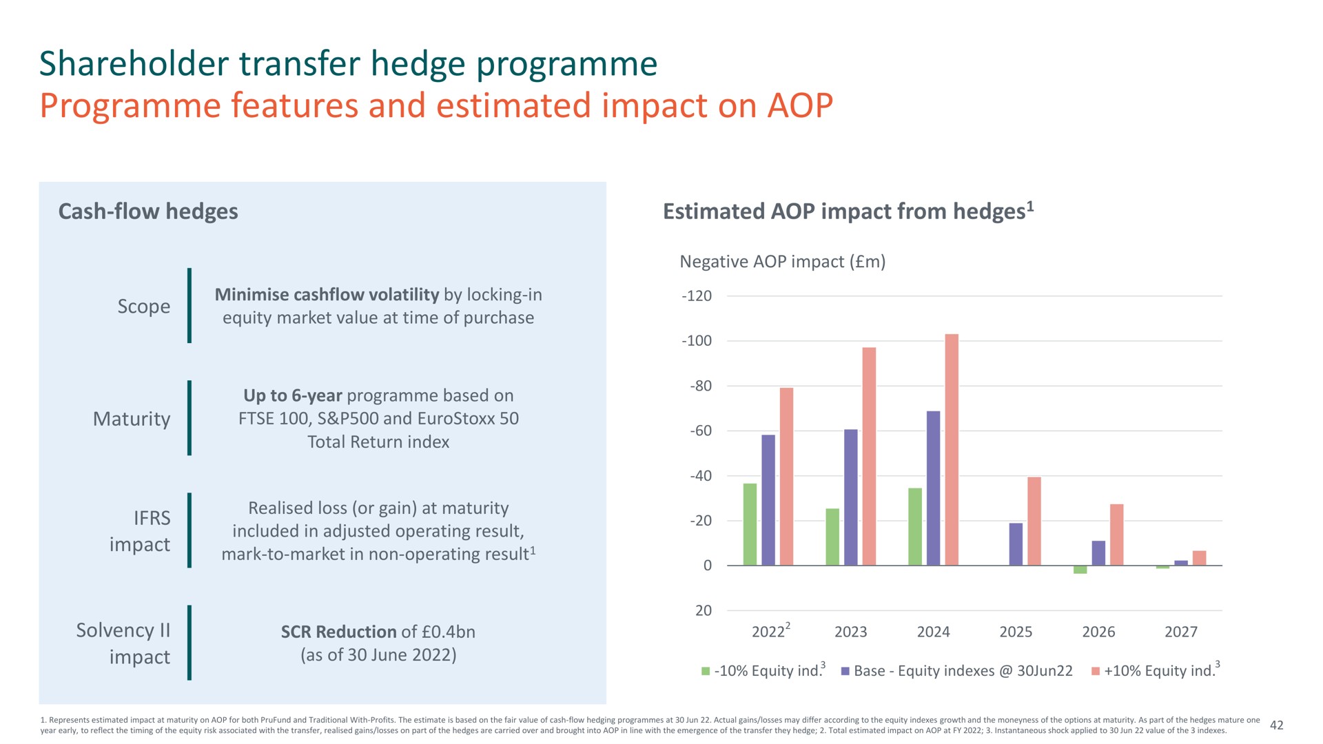 shareholder transfer hedge features and estimated impact on | M&G