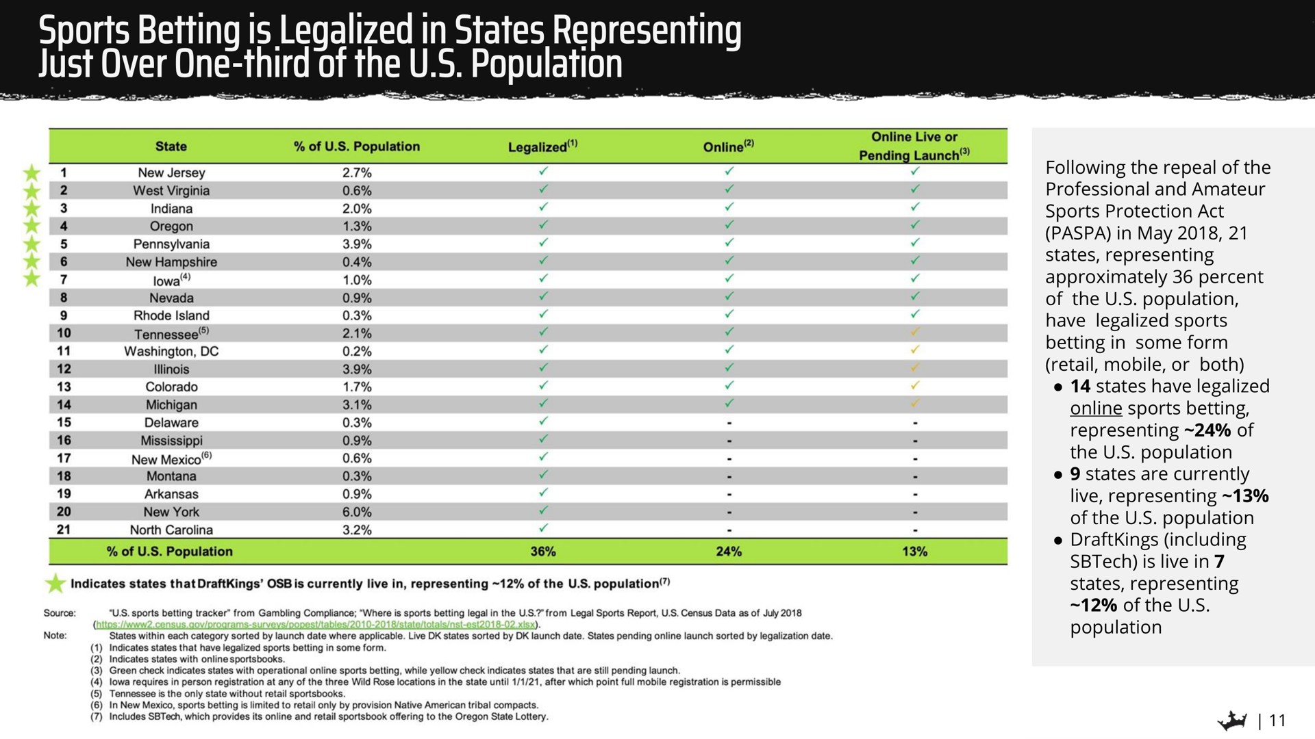 sports betting is legalized in states representing just over one third of the population ear | DraftKings