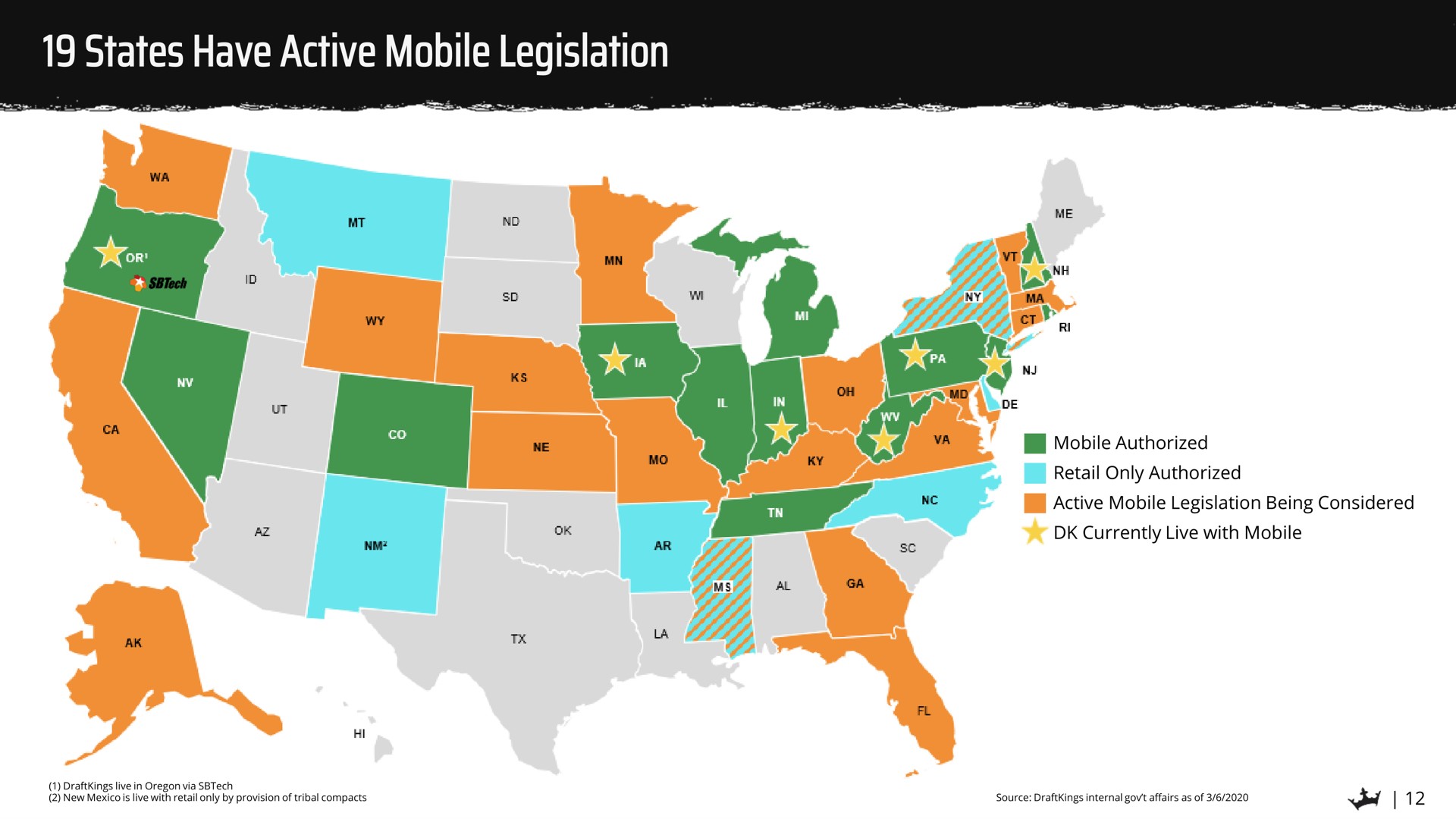 states have active mobile legislation ach pasi mele | DraftKings