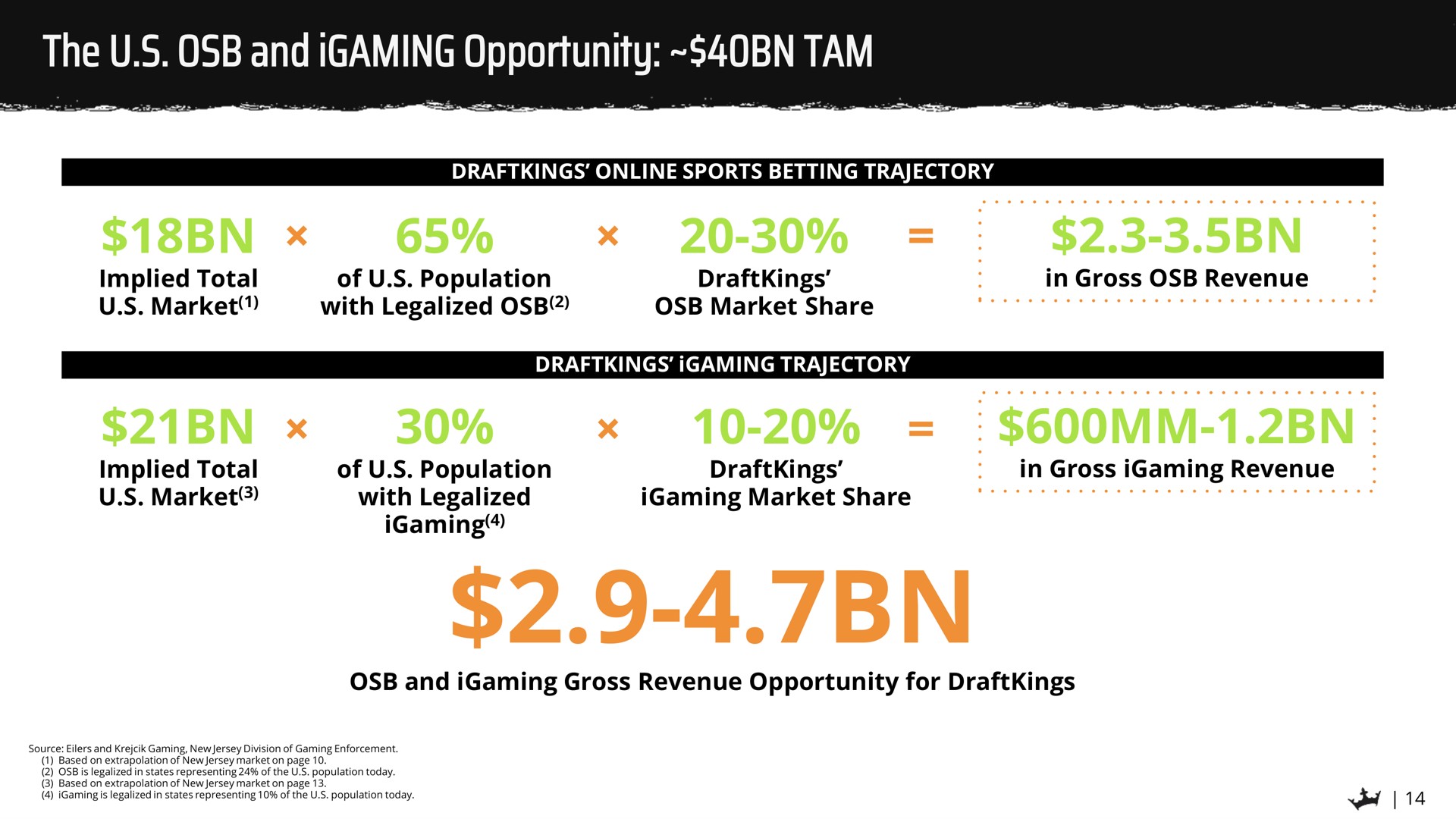 the and opportunity tam | DraftKings