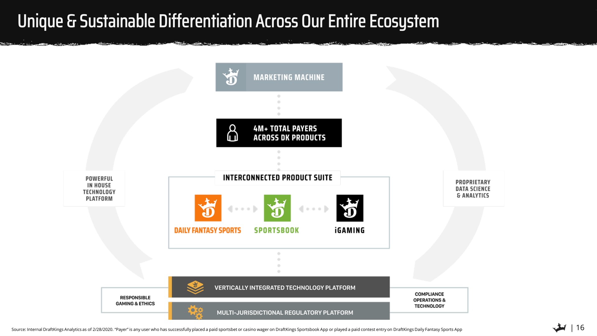 unique sustainable differentiation across our entire ecosystem ure cro a tice | DraftKings