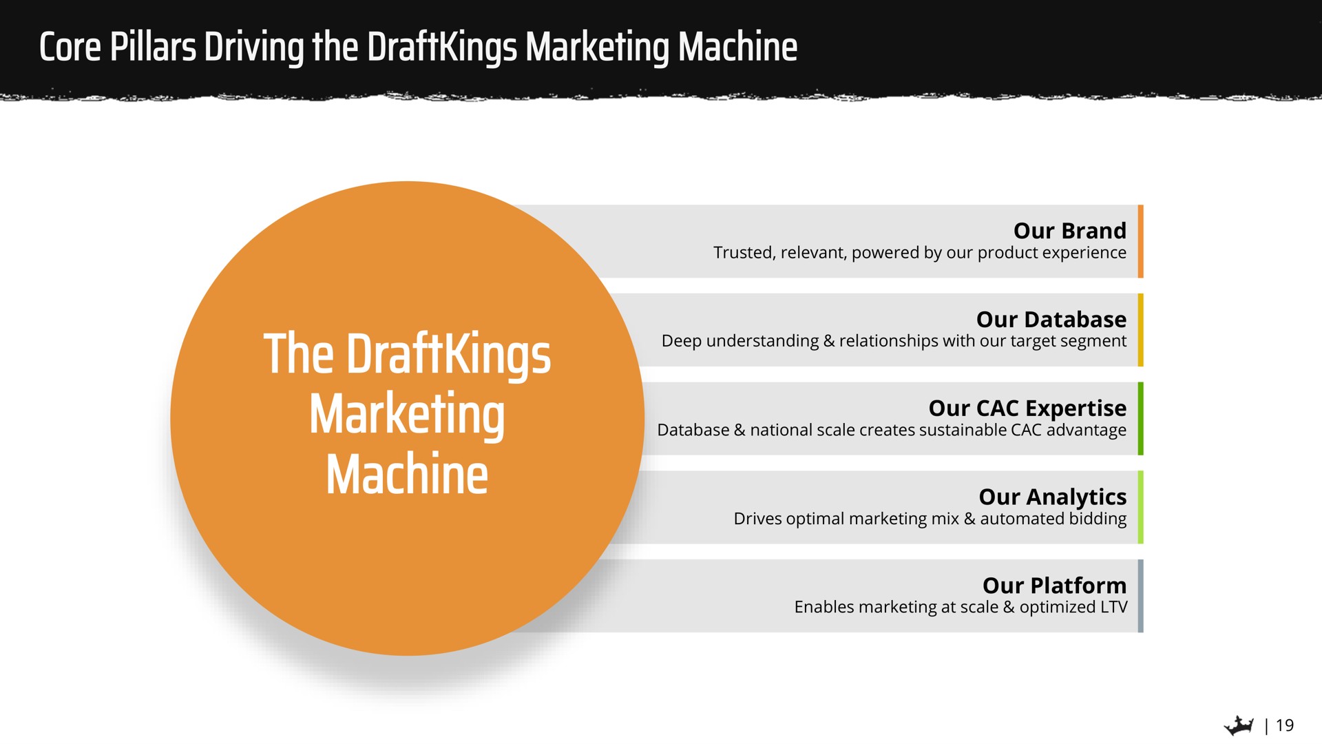 core pillars driving the marketing machine the marketing machine | DraftKings