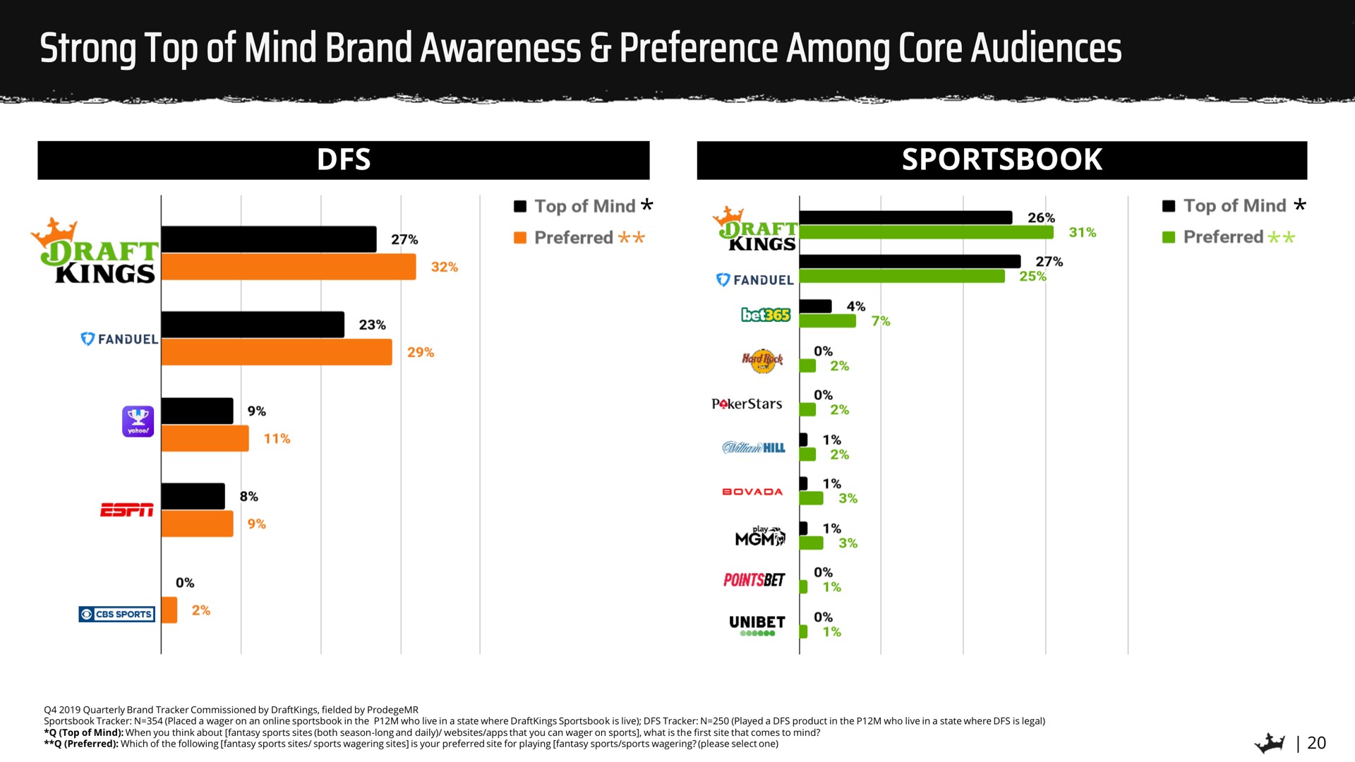 strong top of mind brand awareness preference among core audiences kings | DraftKings