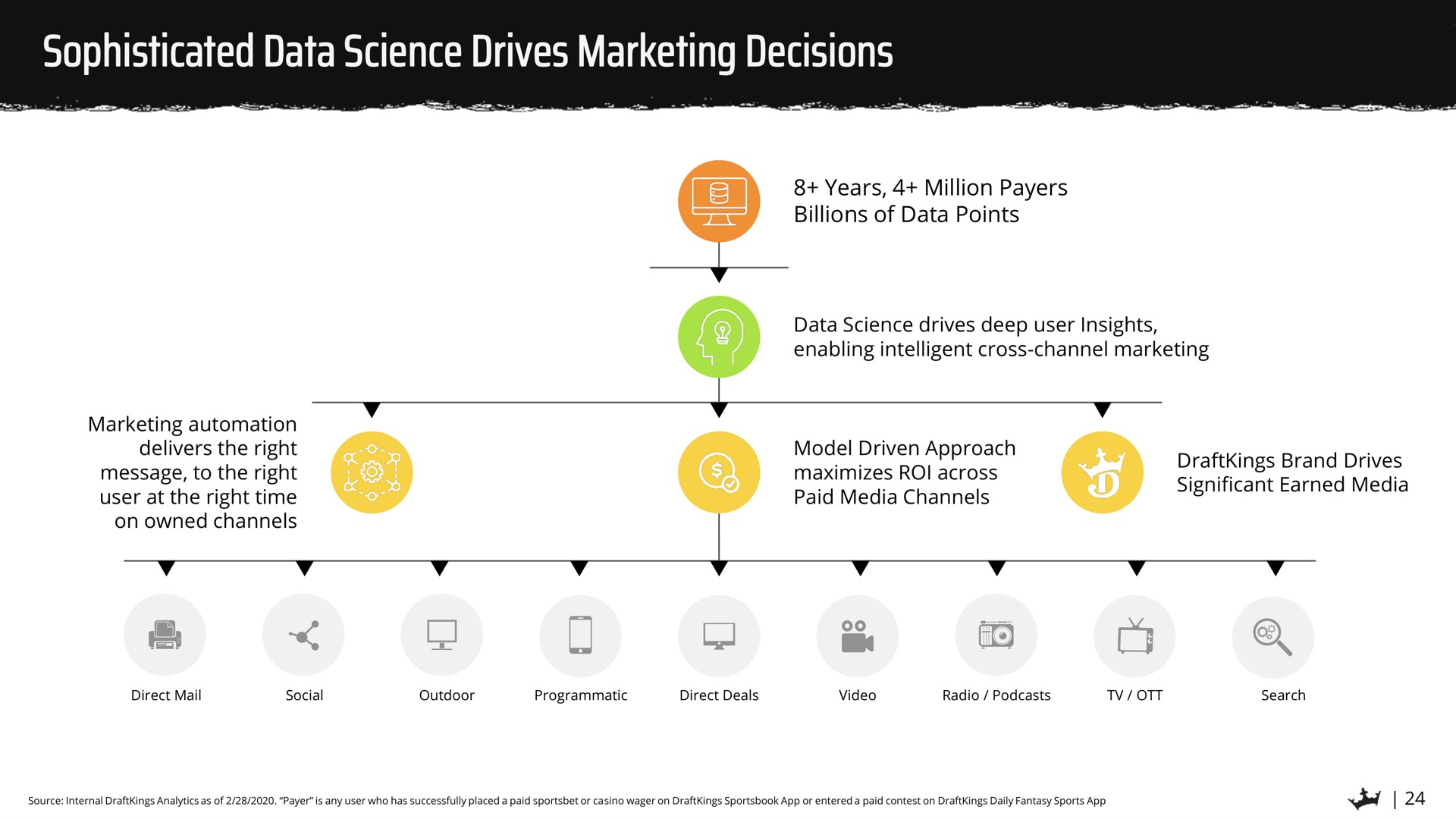 sophisticated data science drives marketing decisions | DraftKings