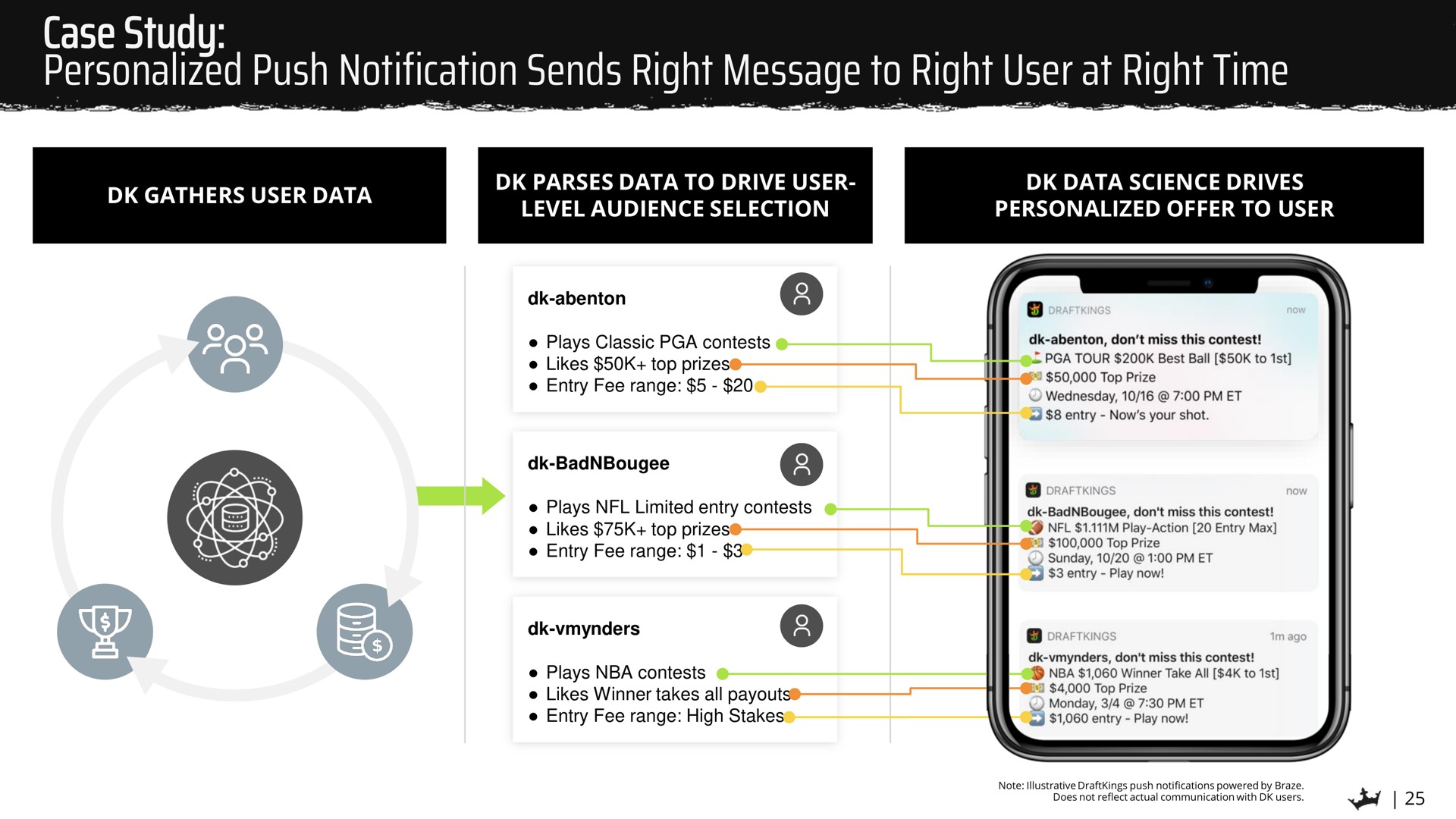 case study personalized push notification sends right message to right user at right time a an on tiles a an | DraftKings