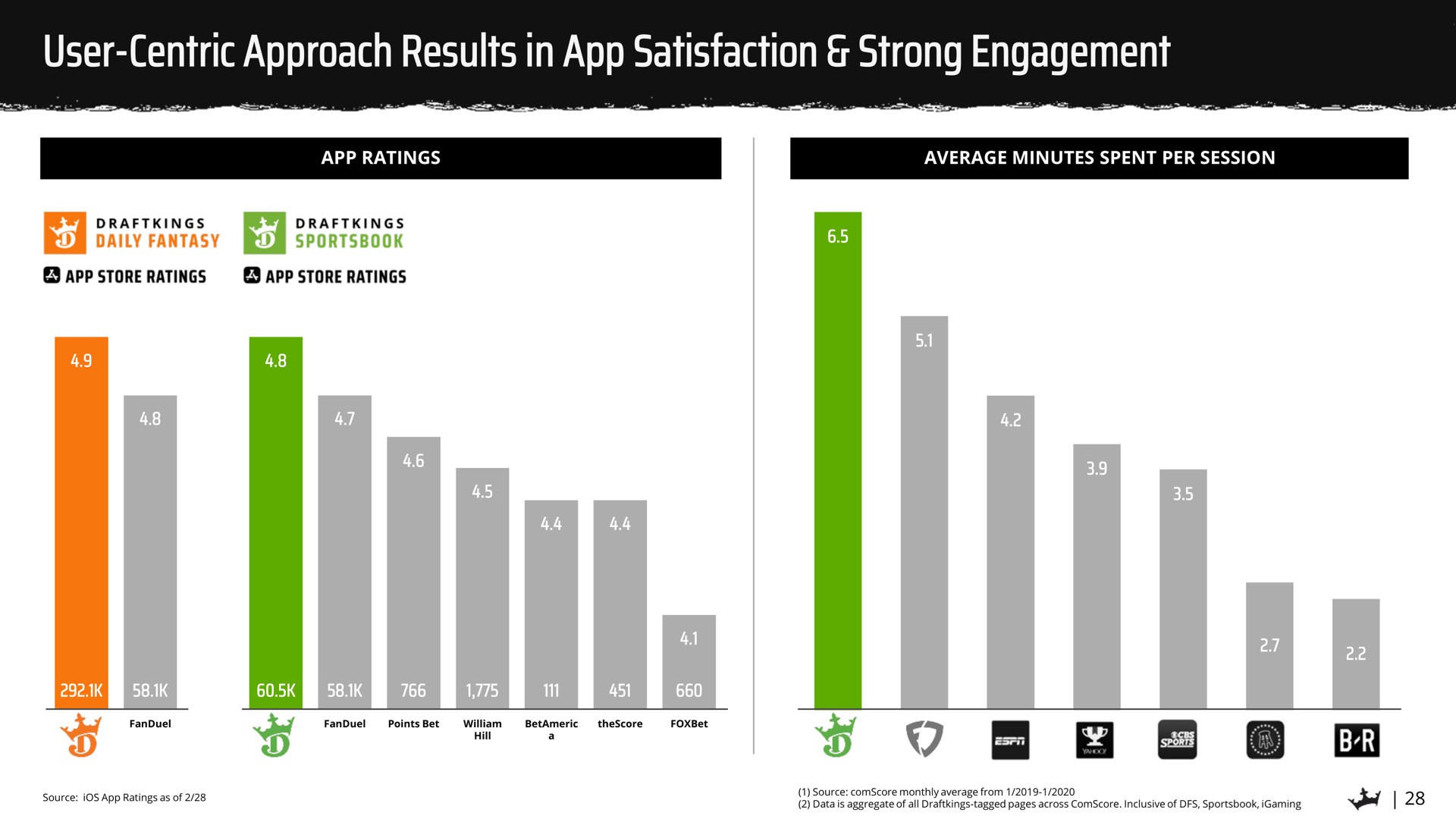 user centric approach results in satisfaction strong engagement | DraftKings