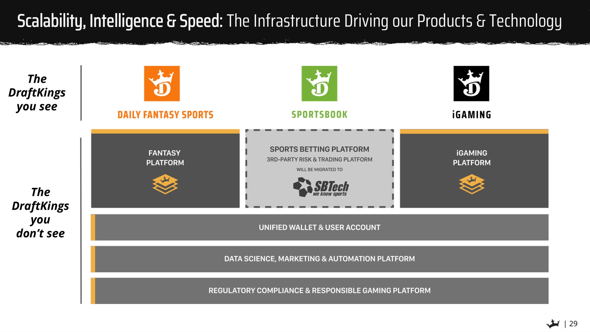 intelligence speed the infrastructure driving our products technology peed ing | DraftKings