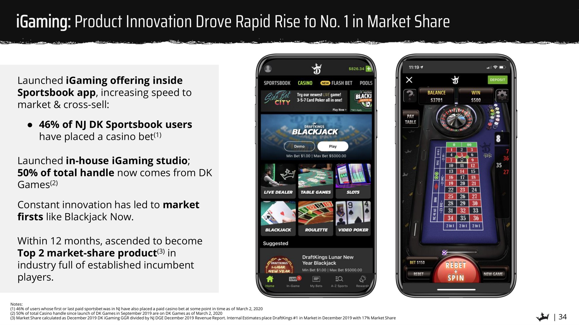 product innovation drove rapid rise to no in market share | DraftKings