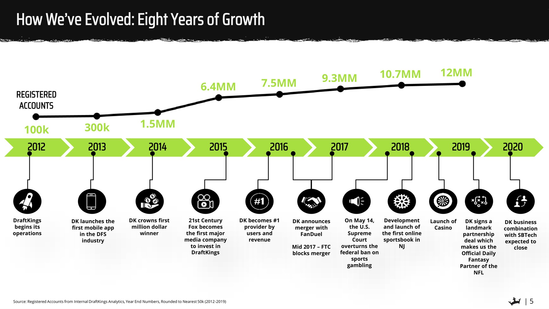 how we evolved eight years of growth a | DraftKings