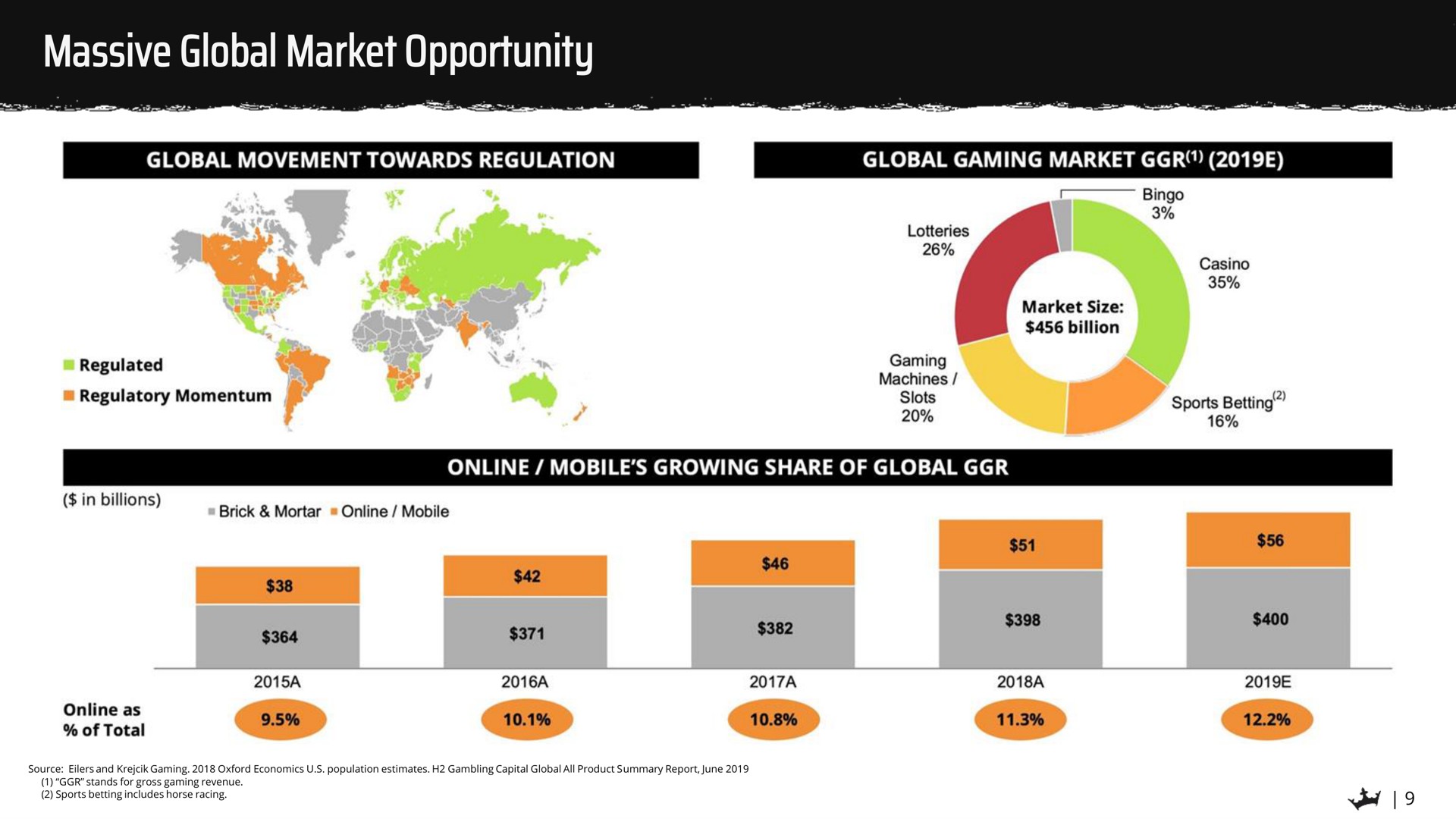 massive global market opportunity | DraftKings