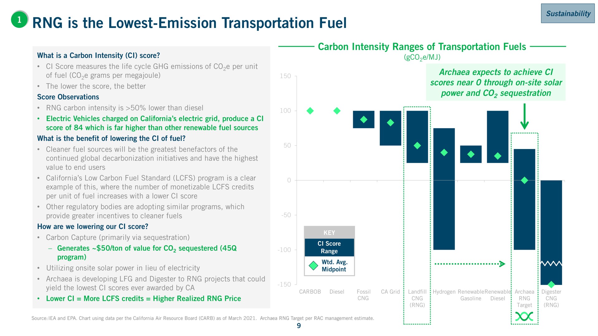 is the emission transportation fuel | Archaea Energy