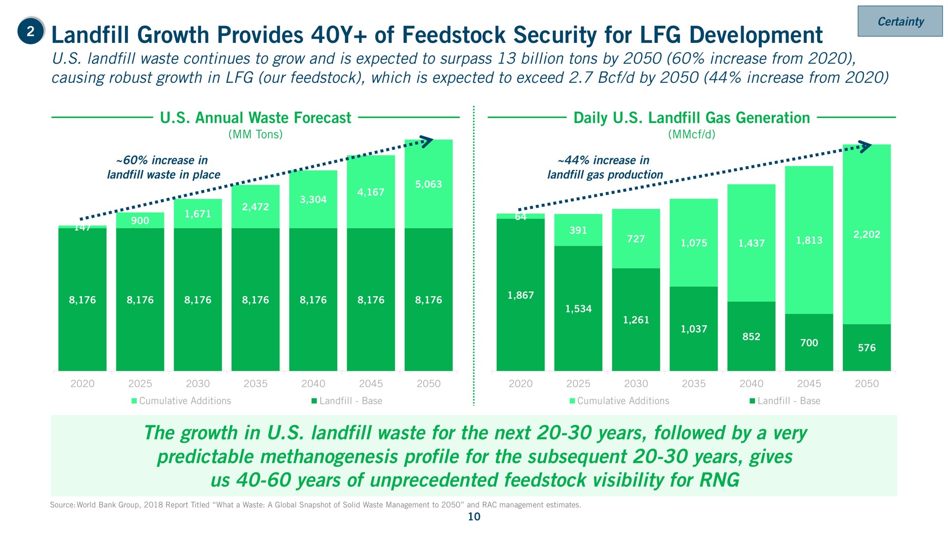 growth provides of security for development the growth in waste for the next years followed by a very predictable profile for the subsequent years gives us years of unprecedented visibility for | Archaea Energy