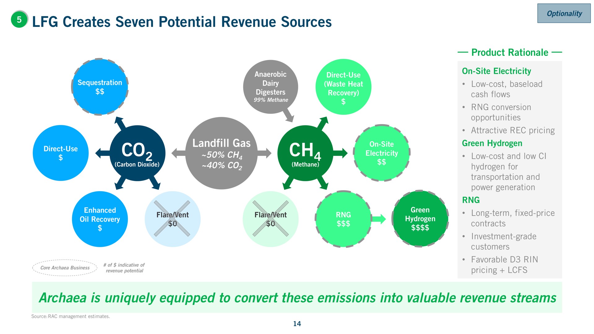 creates seven potential revenue sources is uniquely equipped to convert these emissions into valuable revenue streams | Archaea Energy