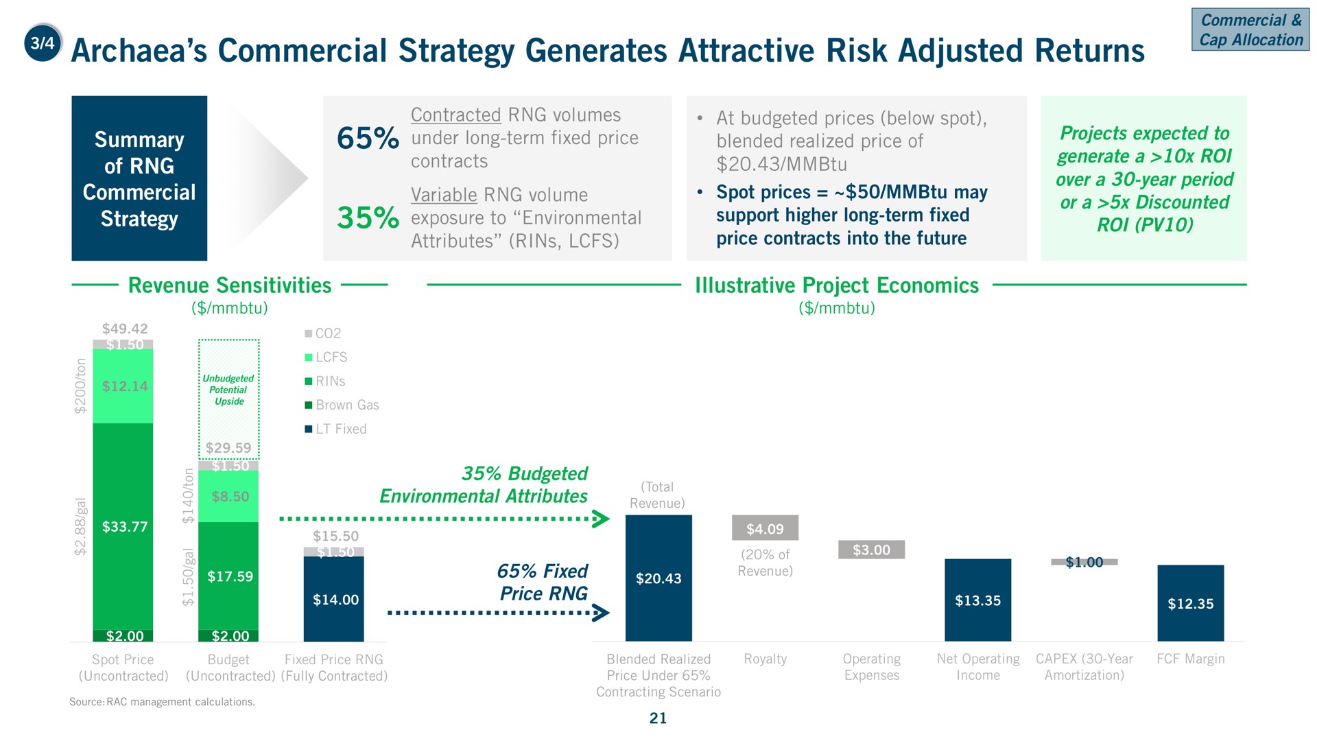 commercial strategy generates attractive risk adjusted returns cyan contracts generate a roi | Archaea Energy