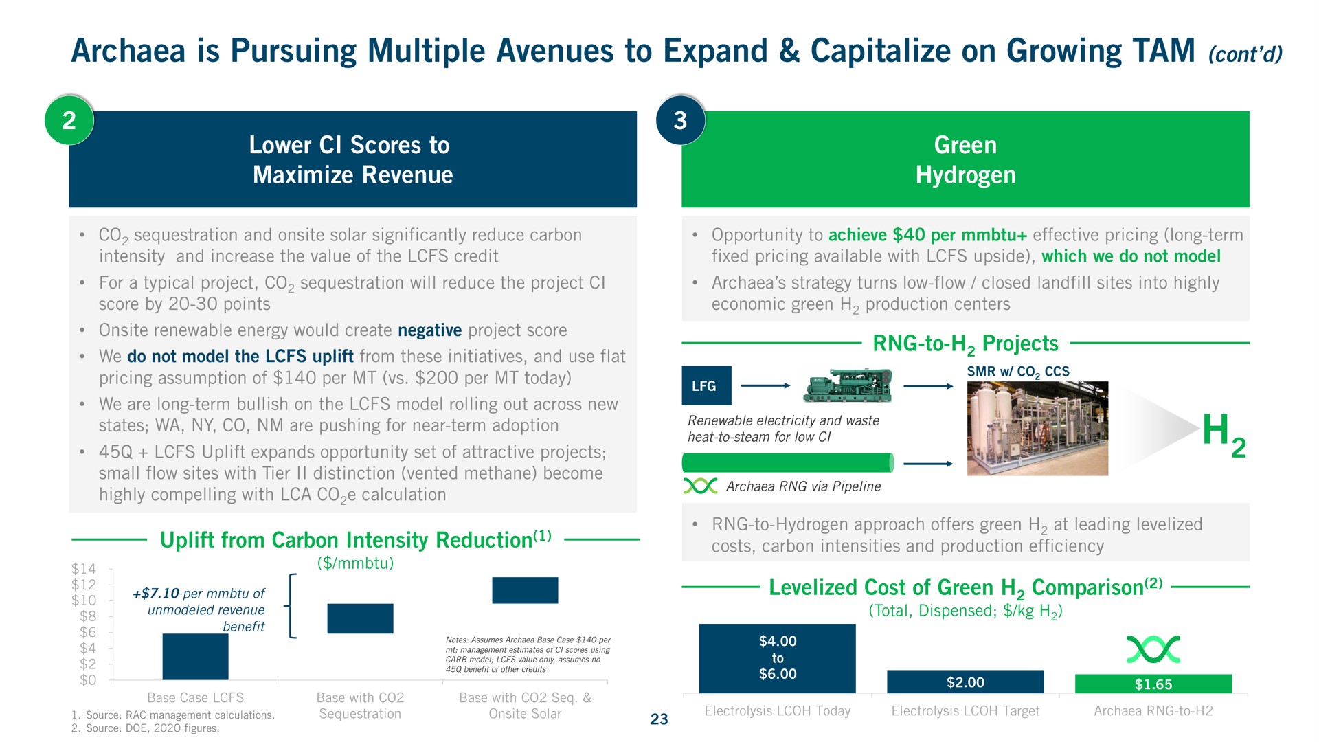 is pursuing multiple avenues to expand capitalize on growing tam a lower scores green | Archaea Energy