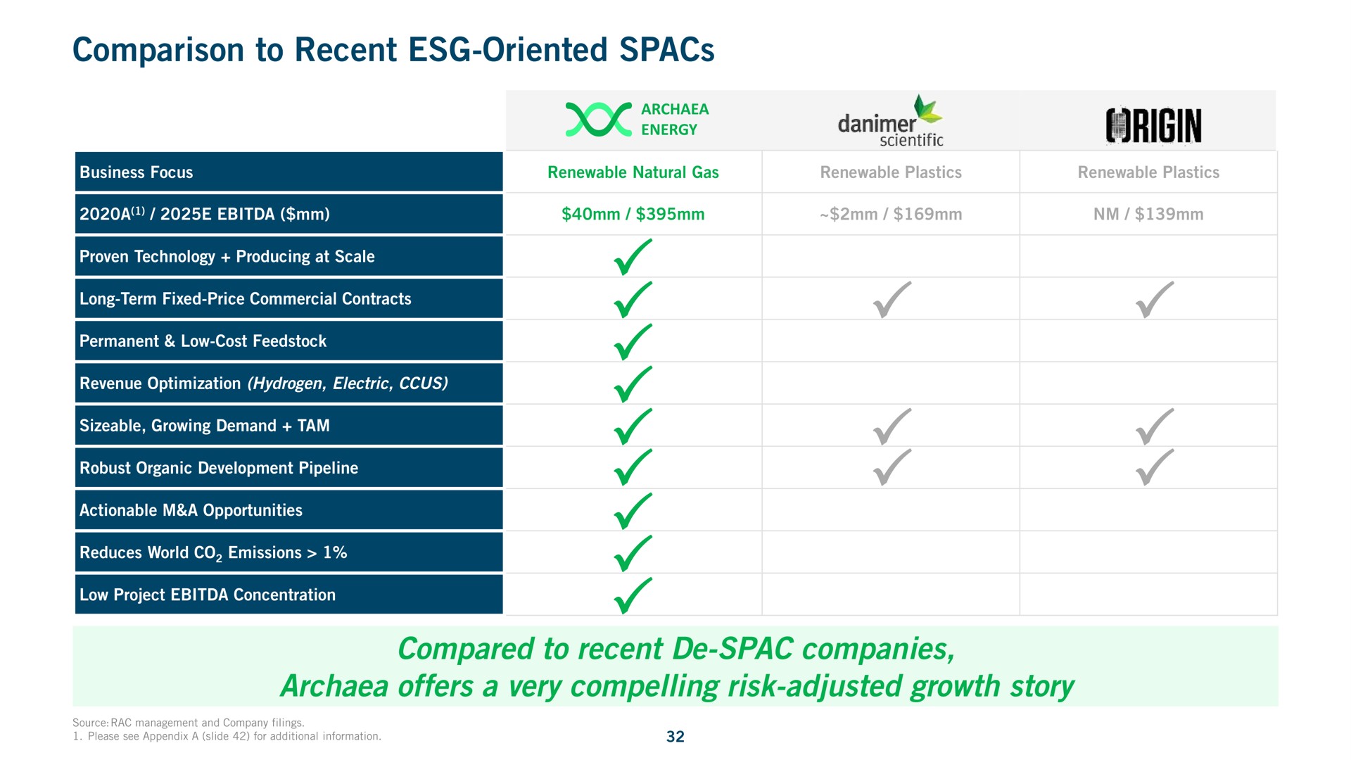 comparison to recent oriented compared to recent companies offers a very compelling risk adjusted growth story origin i | Archaea Energy
