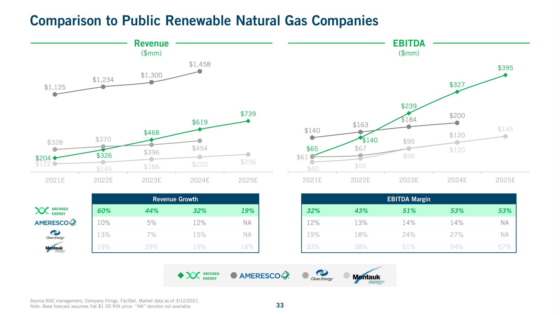 comparison to public renewable natural gas companies cee | Archaea Energy