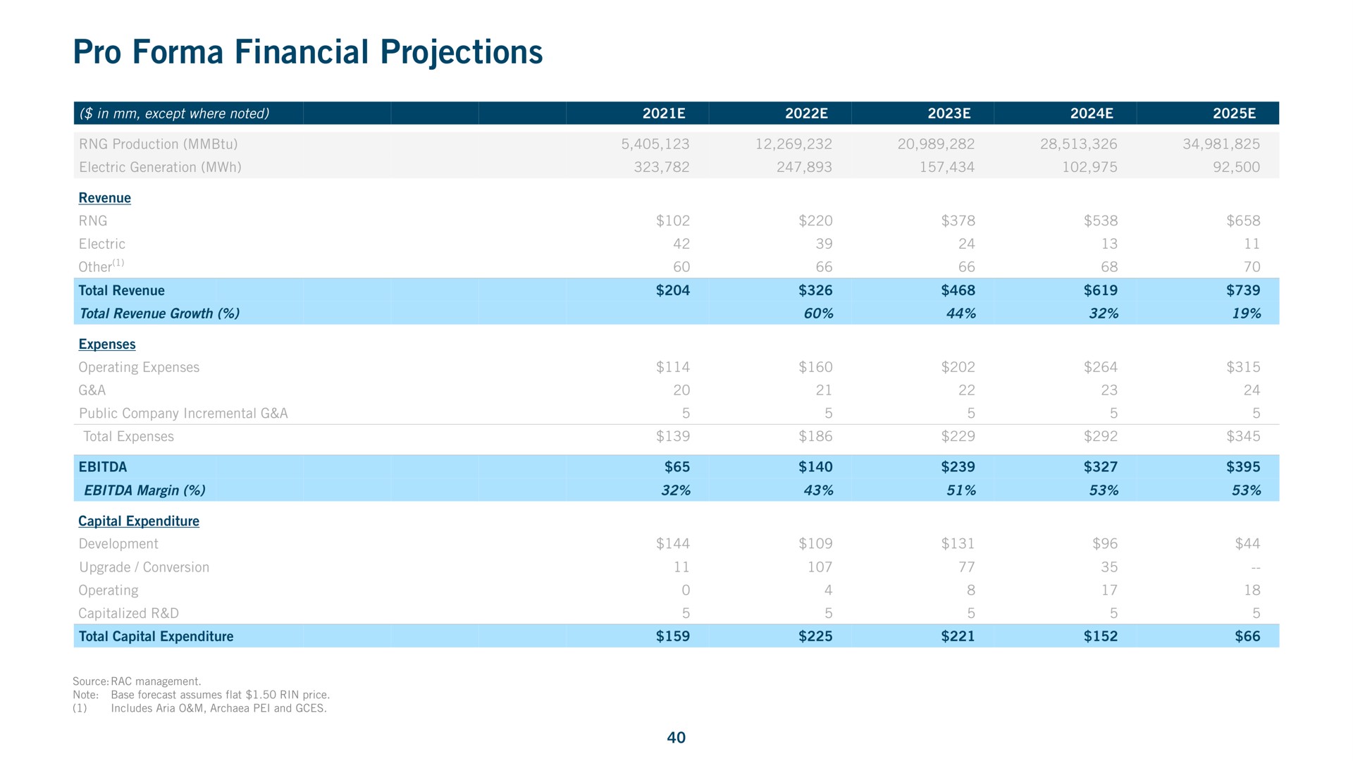 pro financial projections | Archaea Energy