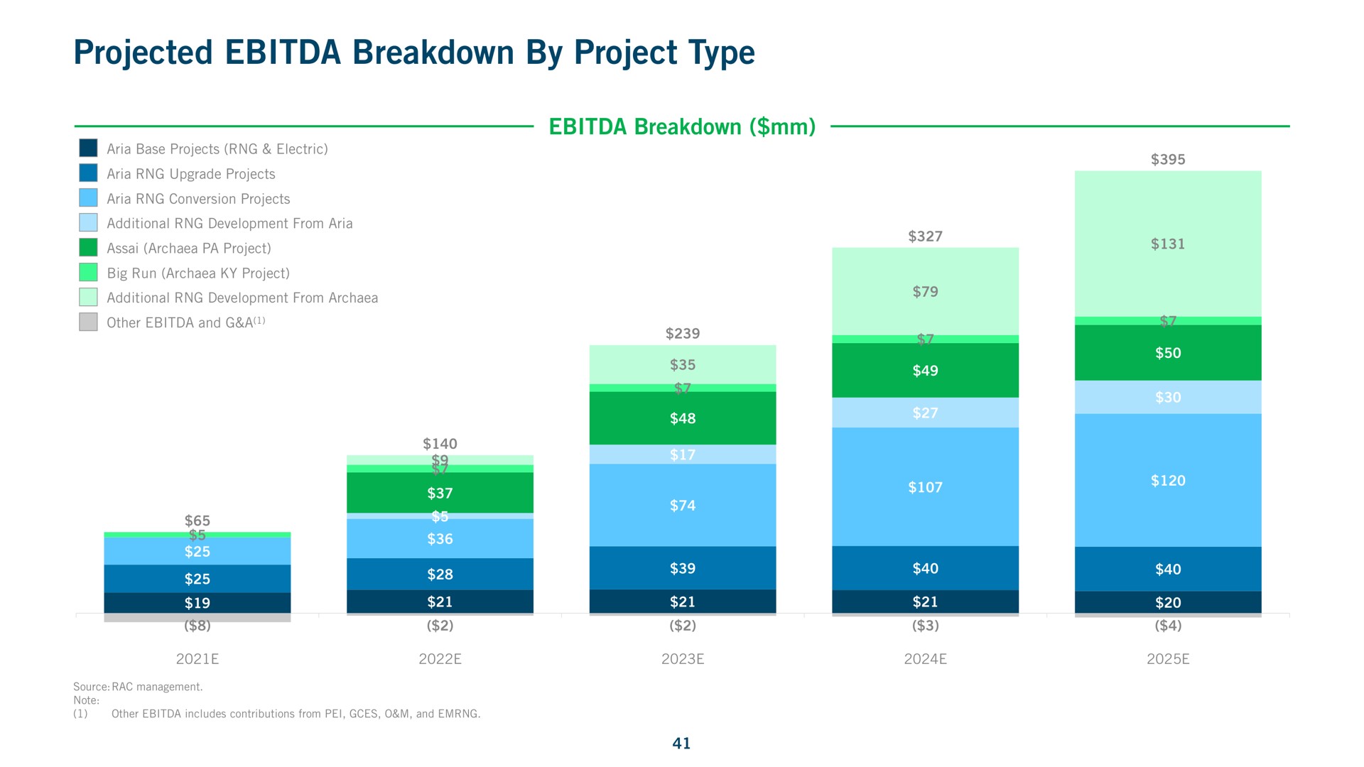 projected breakdown by project type | Archaea Energy