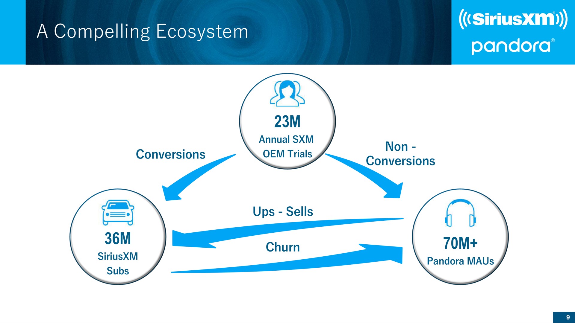 a compelling ecosystem | SiriusXM