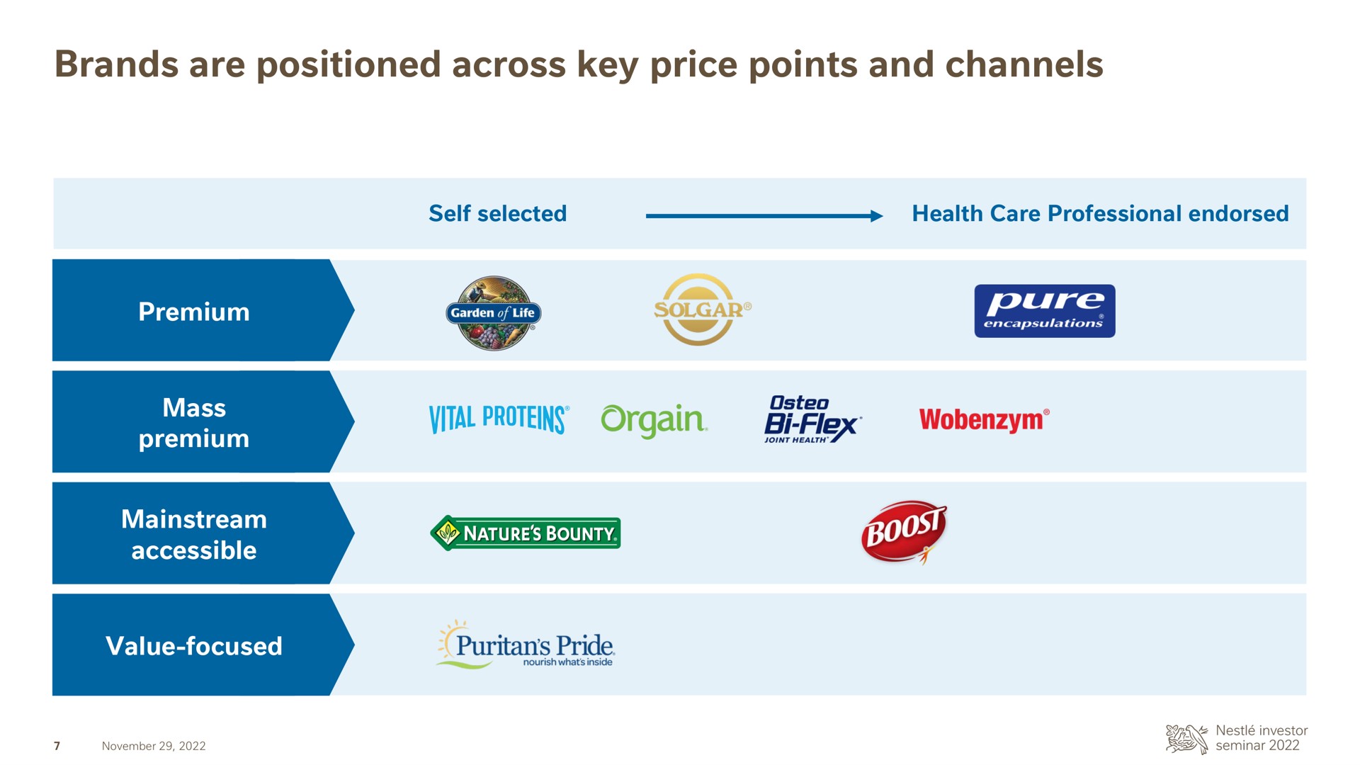 brands are positioned across key price points and channels | Nestle