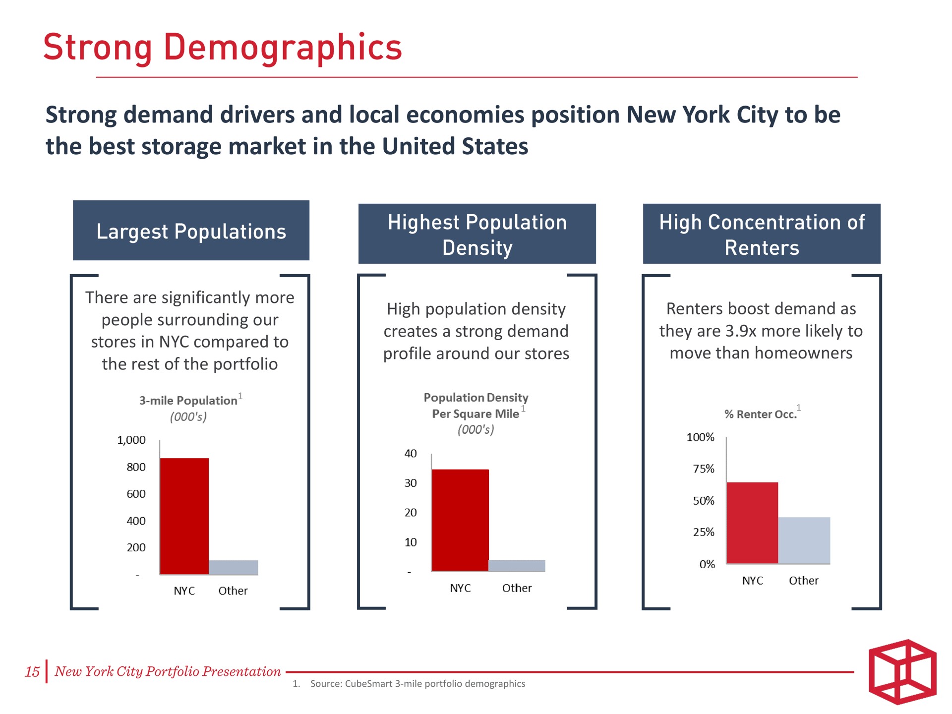 strong demand drivers and local economies position new york city to be the best storage market in the united states demographics | CubeSmart