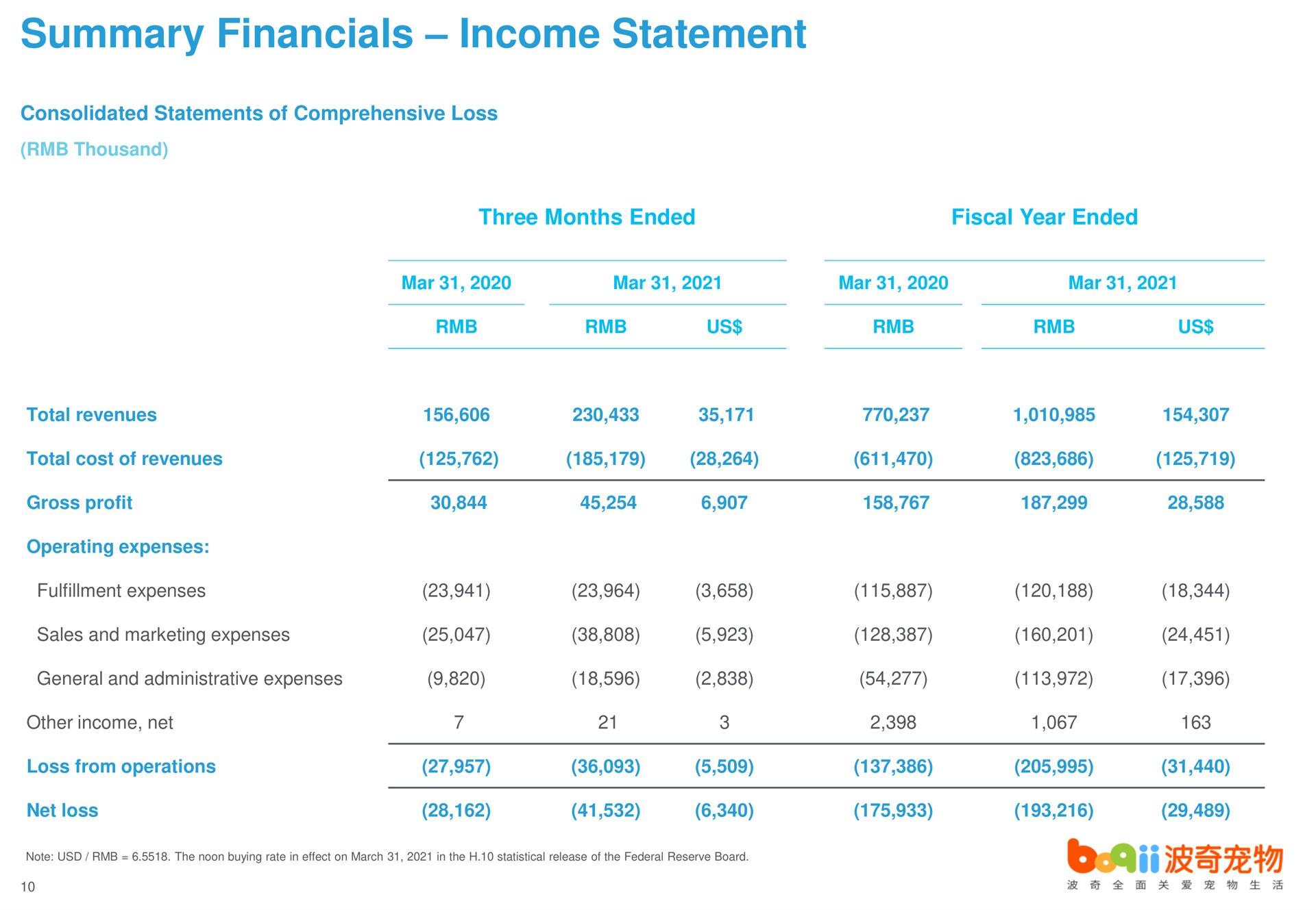 summary income statement mar mar mar mar us us | Boqii Holding