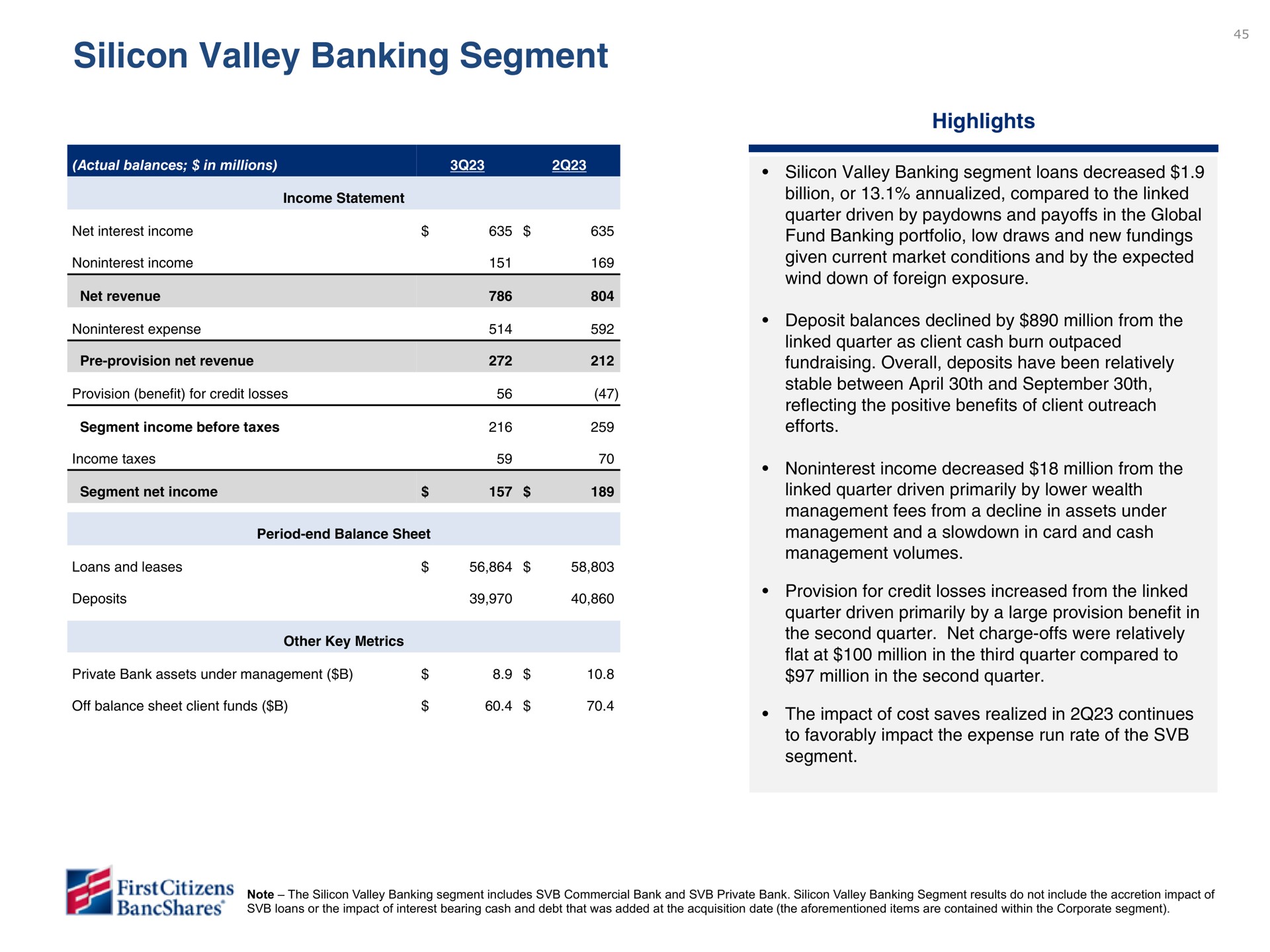 silicon valley banking segment | First Citizens BancShares