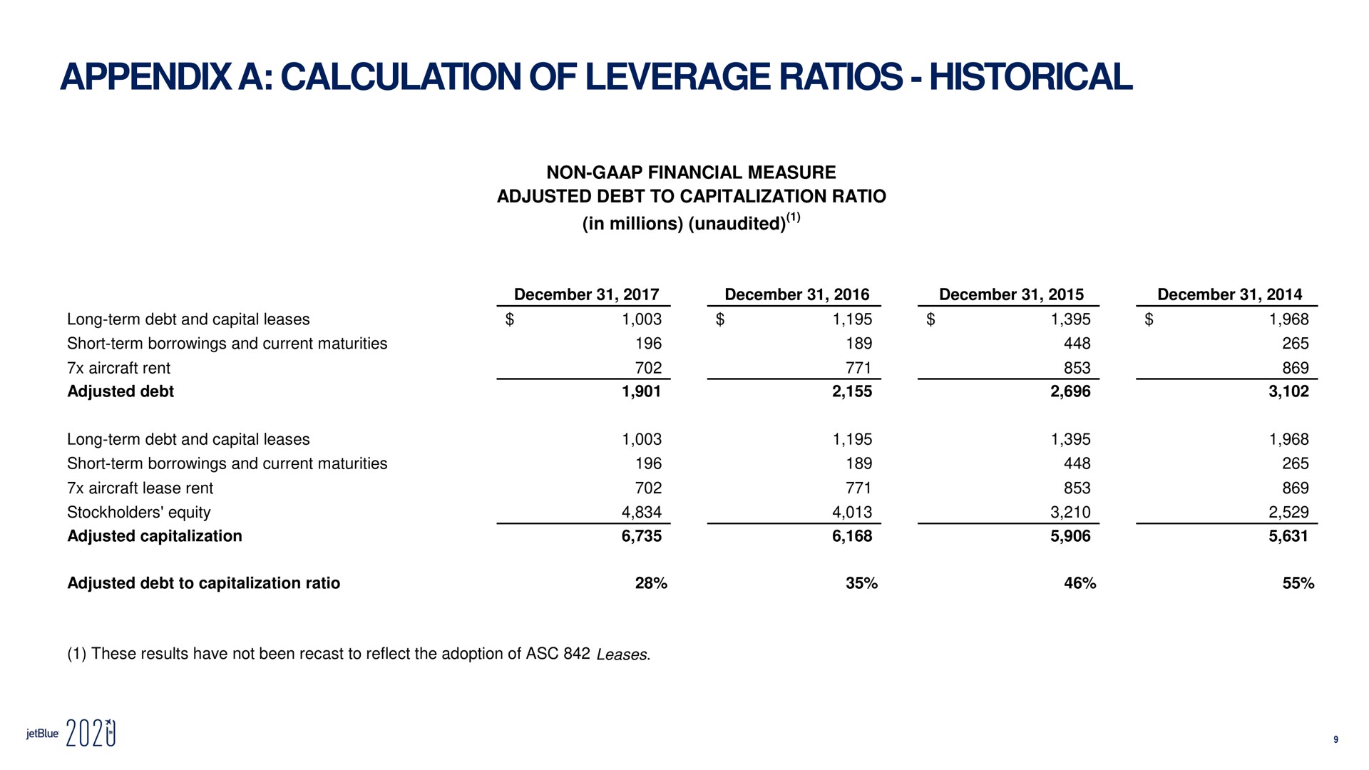appendix a calculation of leverage ratios historical woe | jetBlue