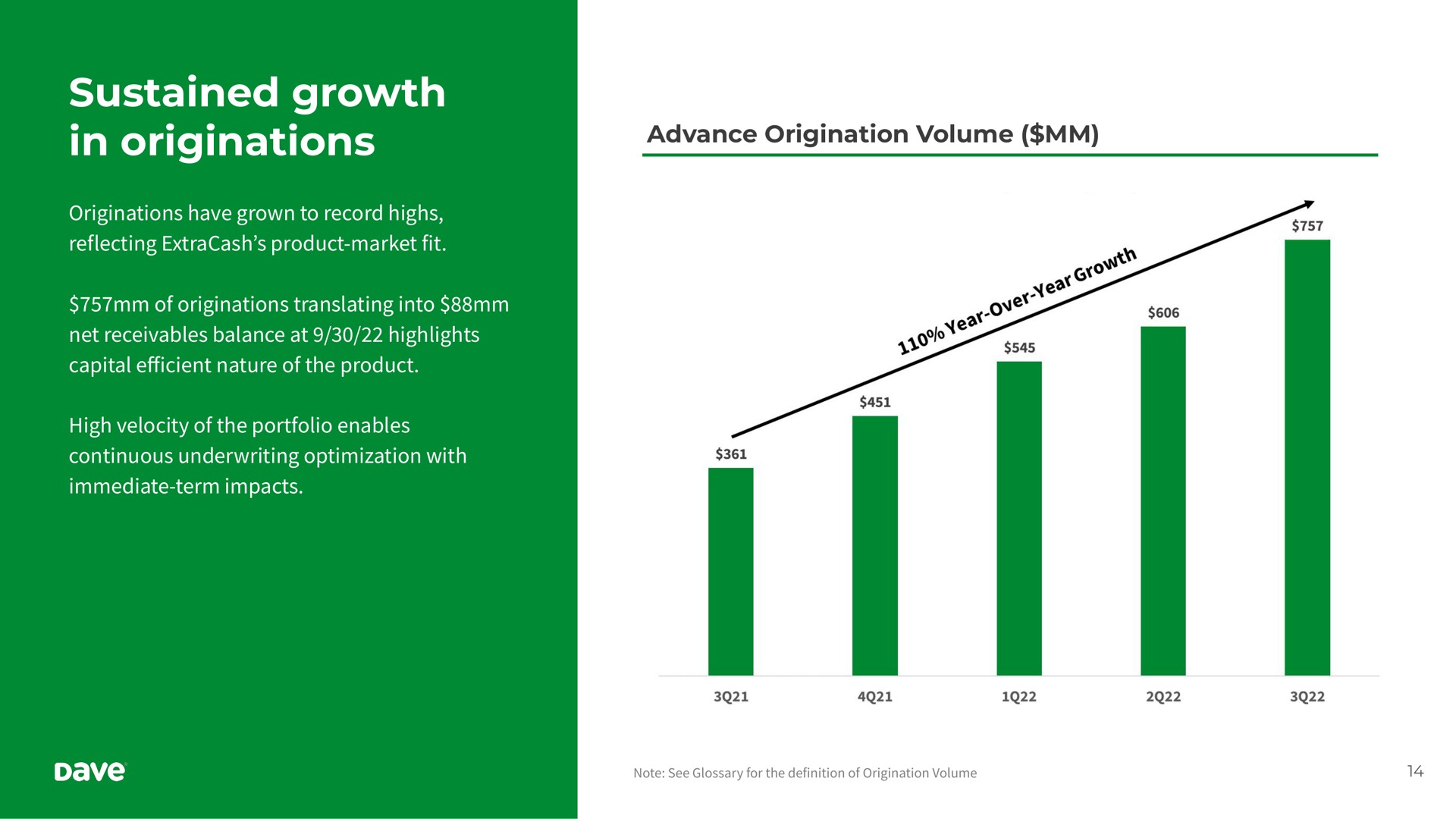 sustained growth in originations | Dave