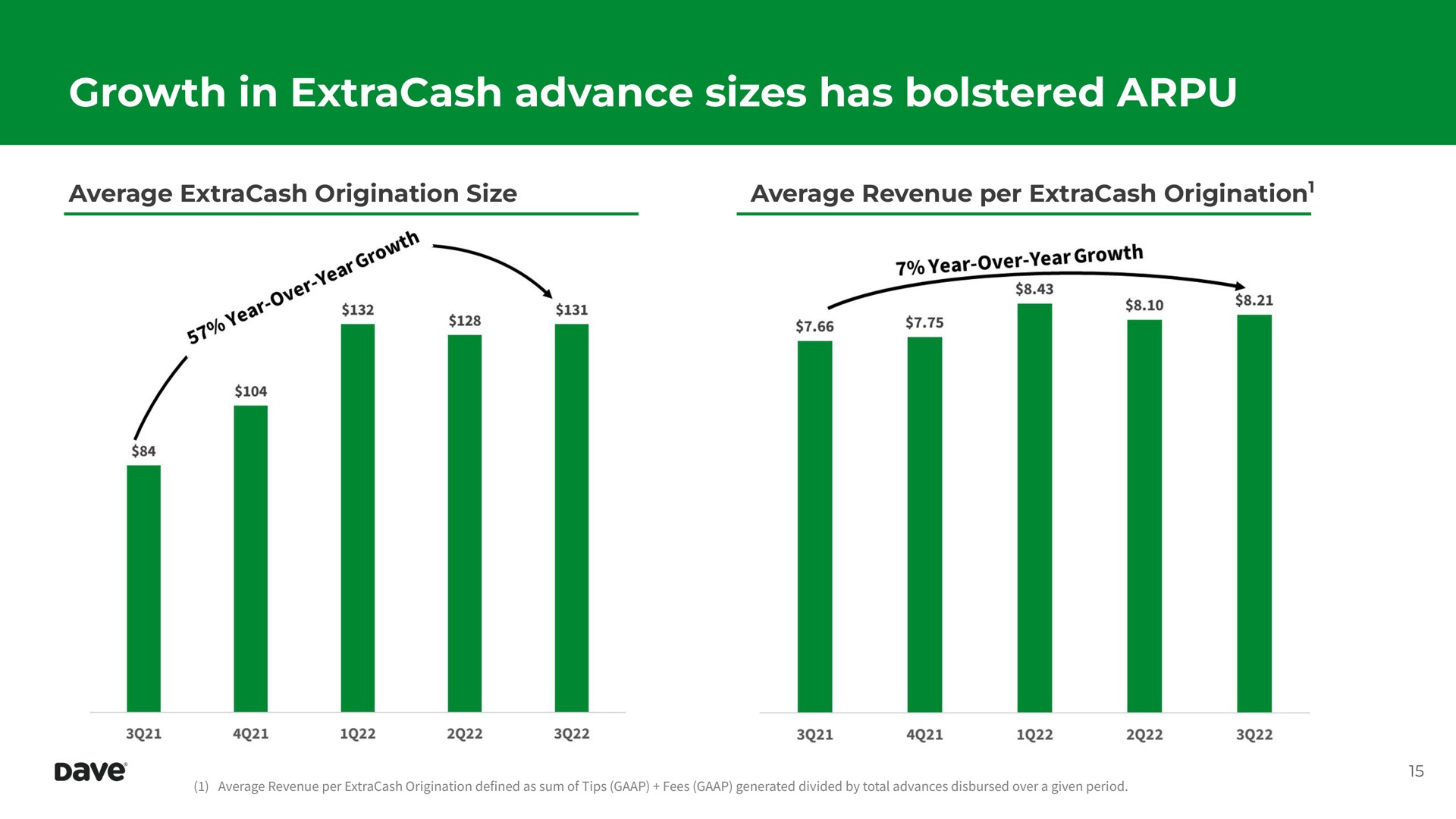 growth in advance sizes has bolstered i | Dave